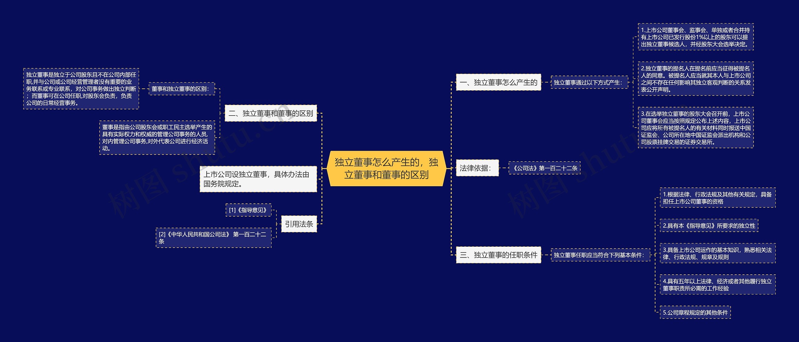 独立董事怎么产生的，独立董事和董事的区别思维导图