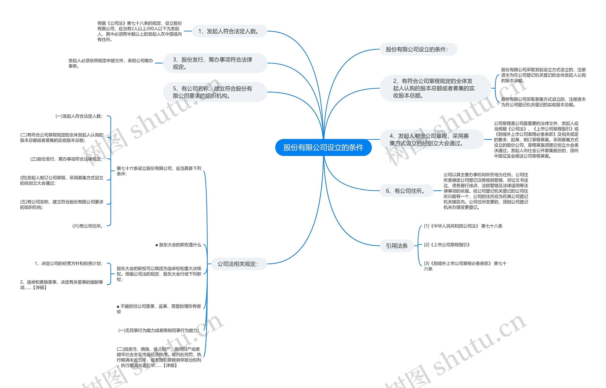 股份有限公司设立的条件思维导图