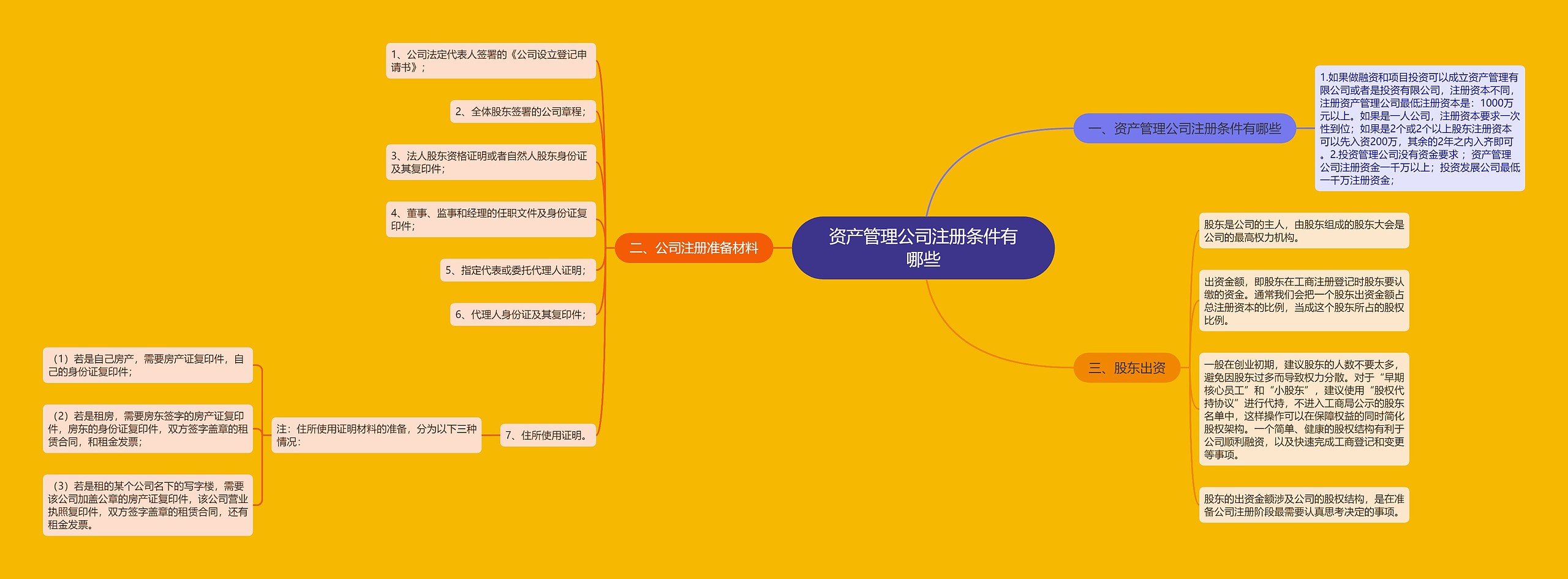 资产管理公司注册条件有哪些 资产管理公司注册条件有哪些
