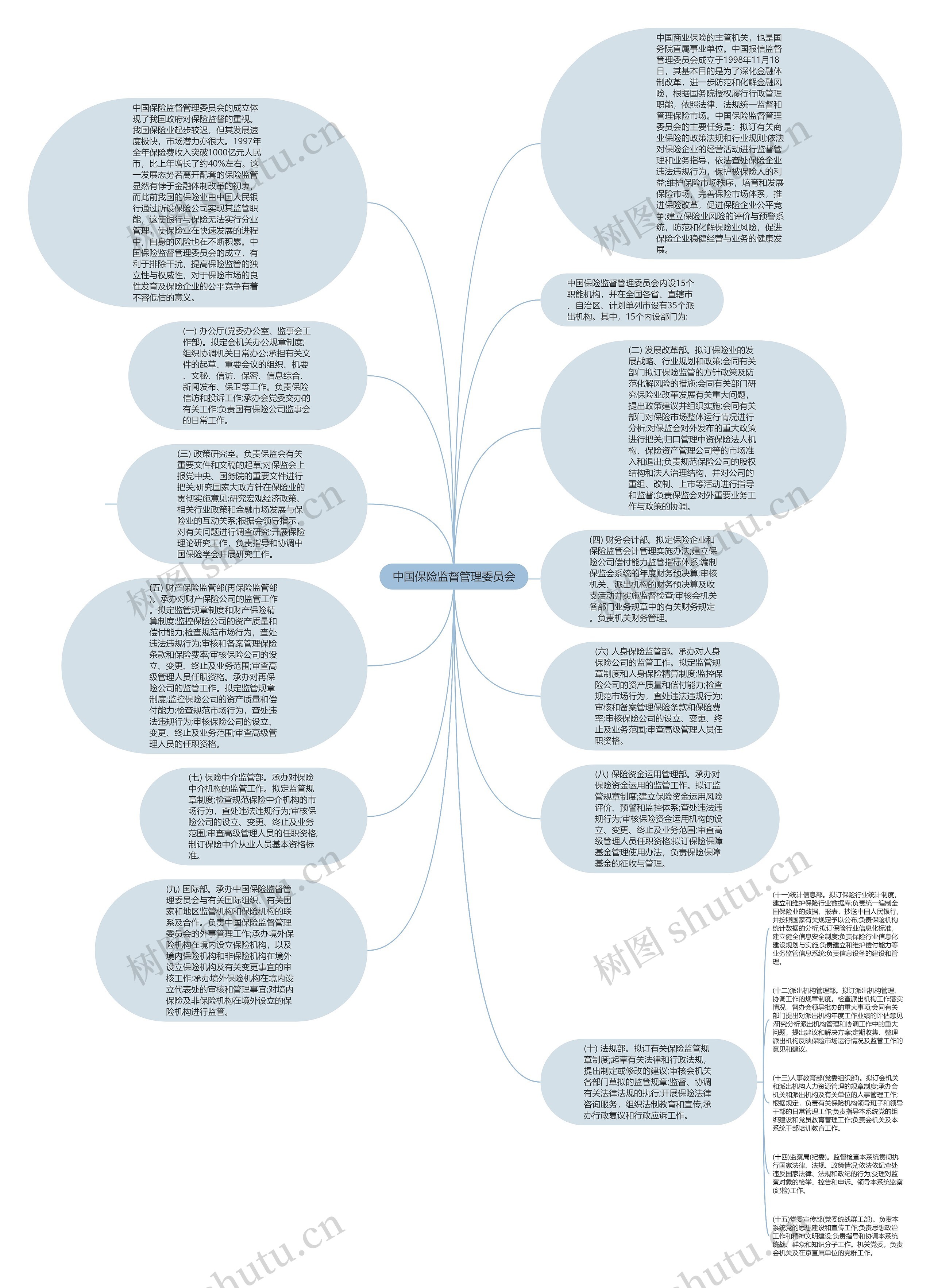 中国保险监督管理委员会思维导图