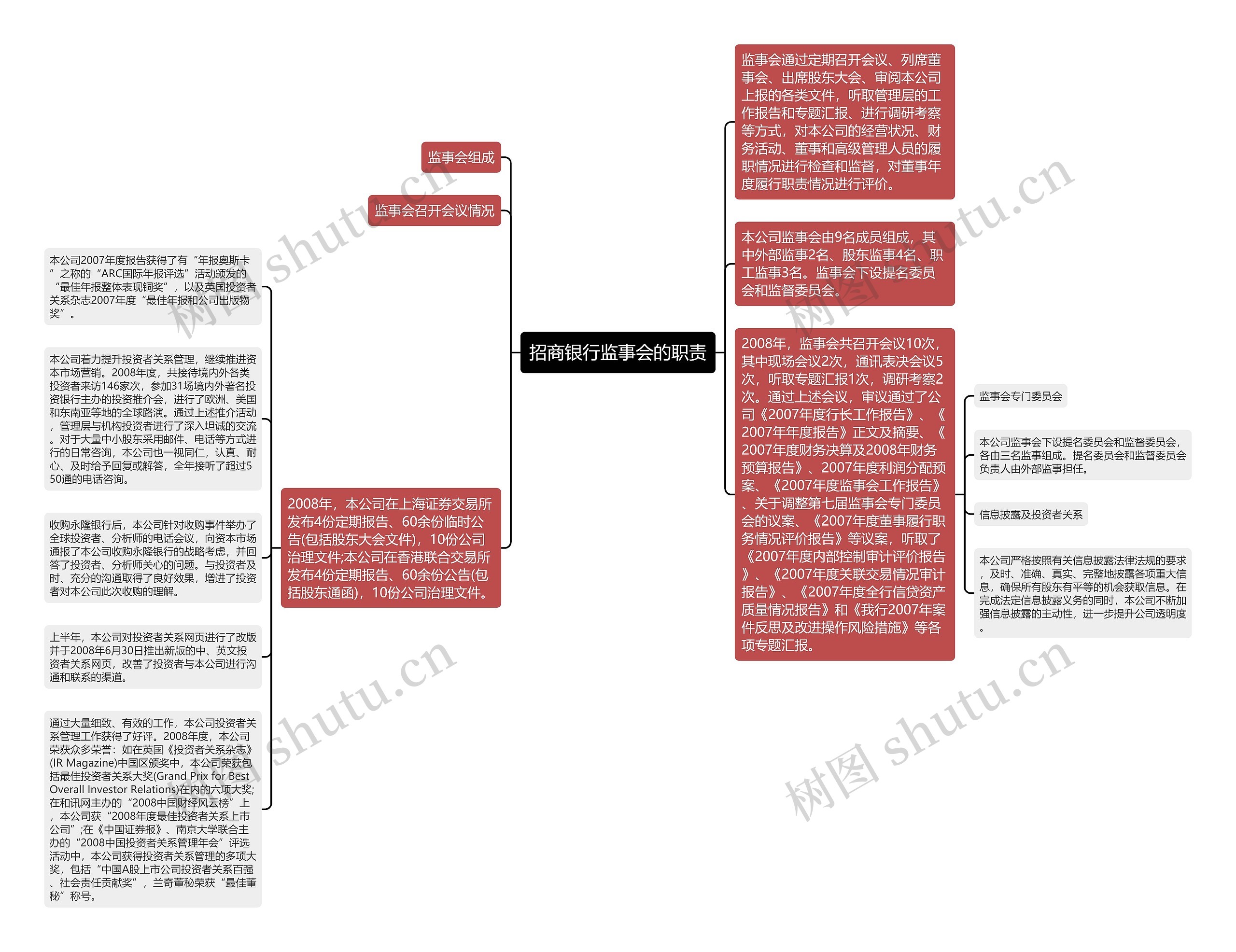 招商银行监事会的职责思维导图