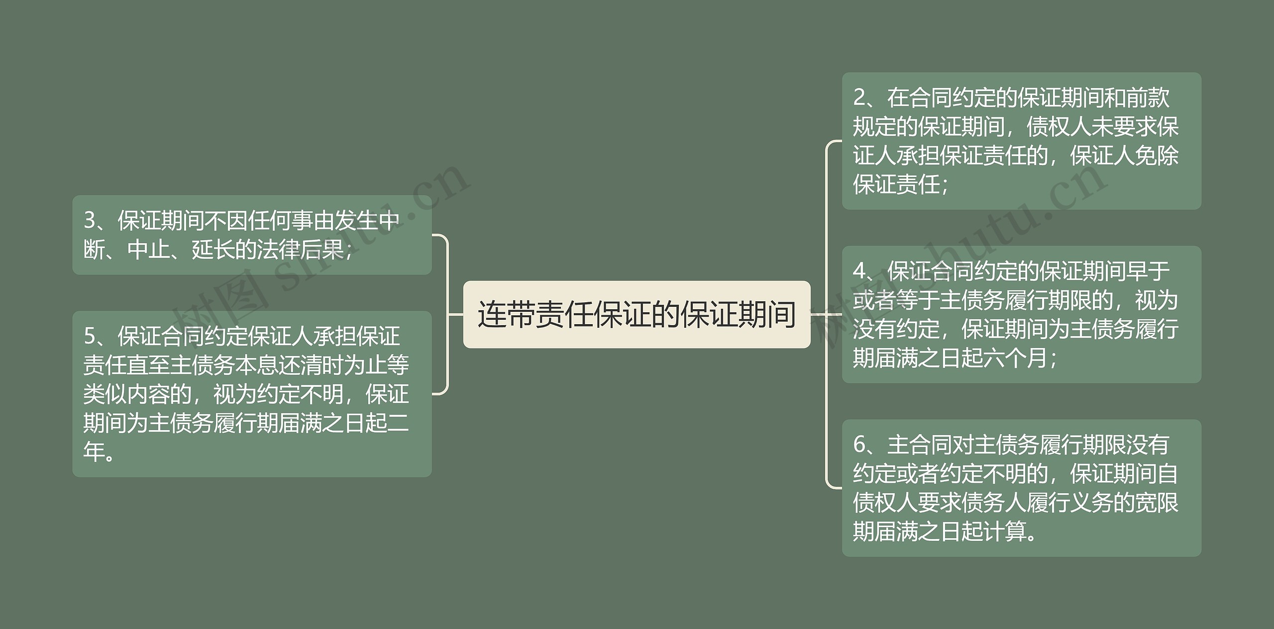 连带责任保证的保证期间思维导图