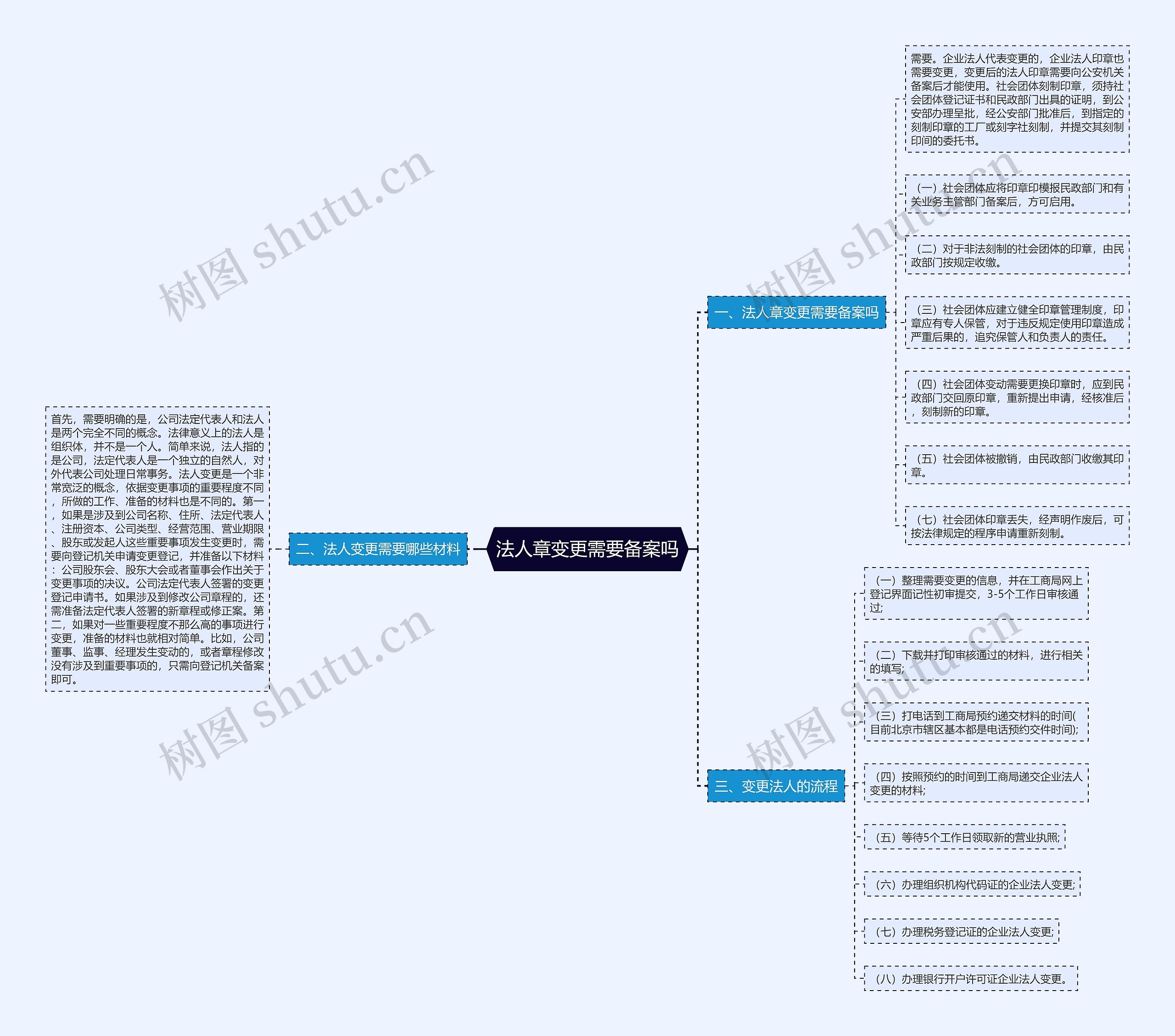 法人章变更需要备案吗思维导图