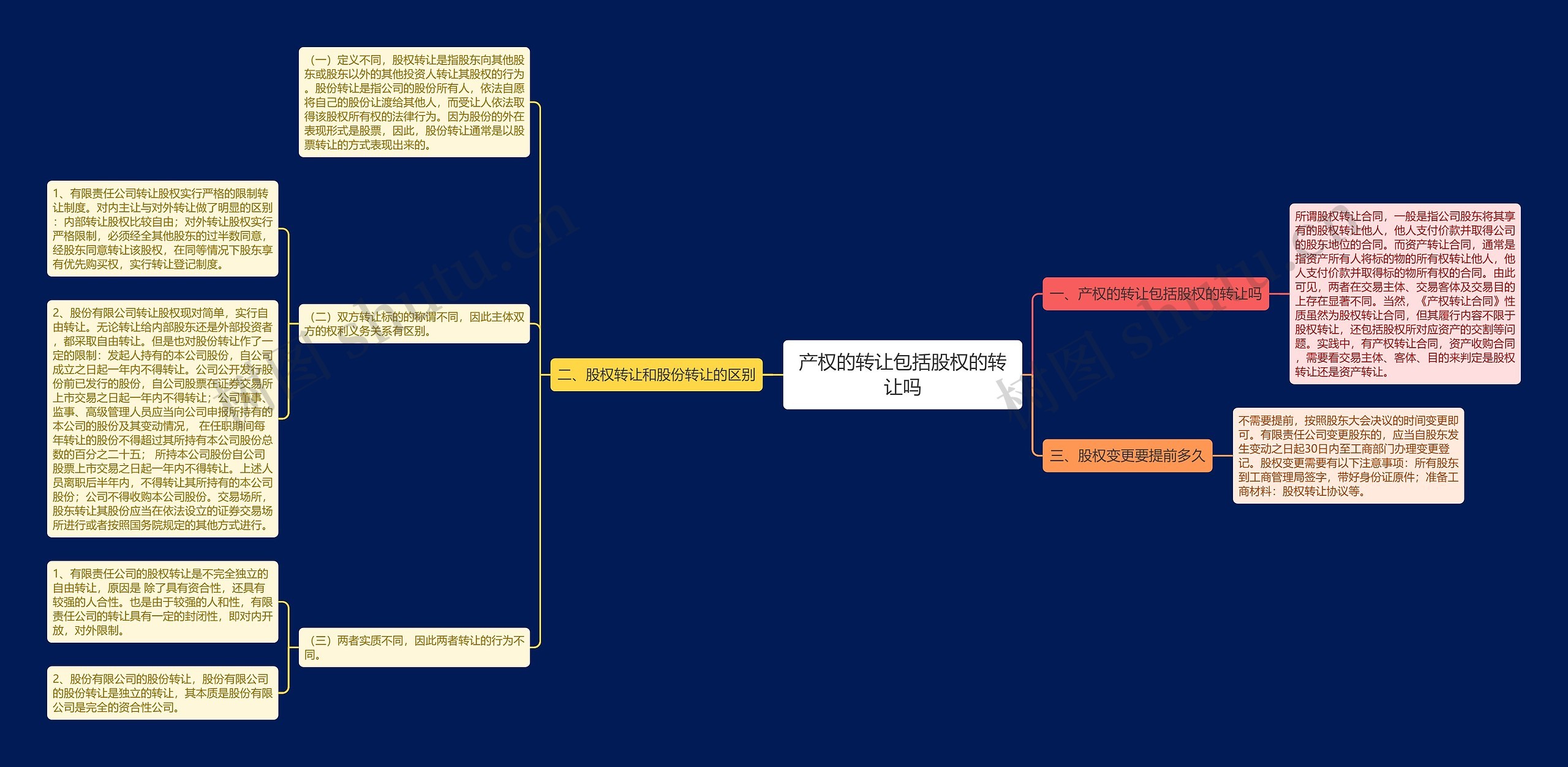 产权的转让包括股权的转让吗思维导图