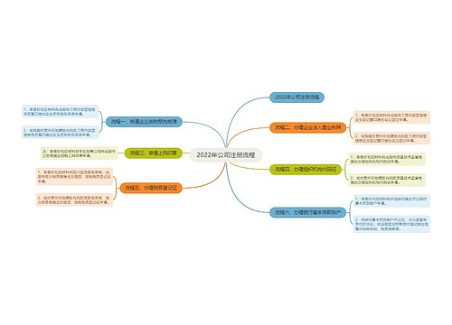 2022年公司注册流程