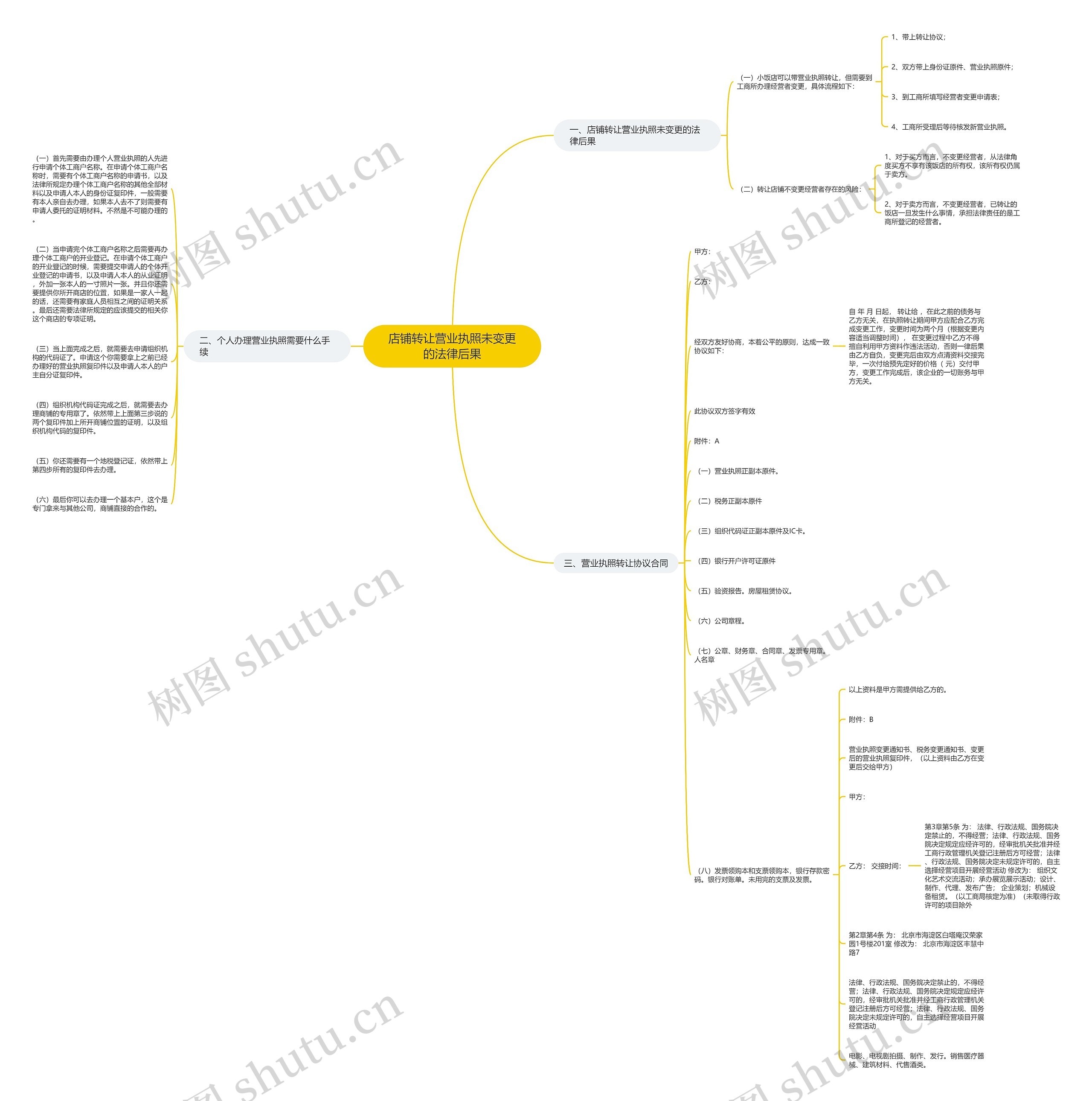 店铺转让营业执照未变更的法律后果思维导图
