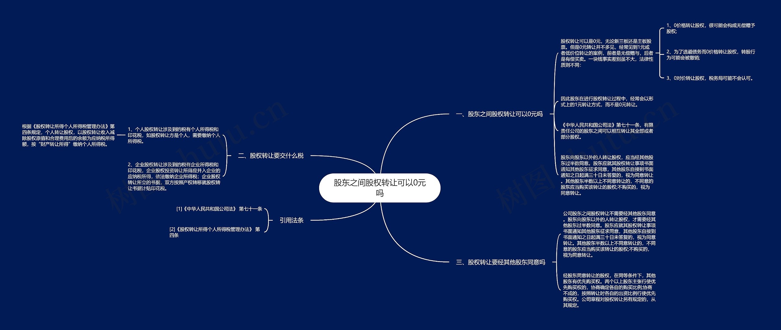 股东之间股权转让可以0元吗思维导图