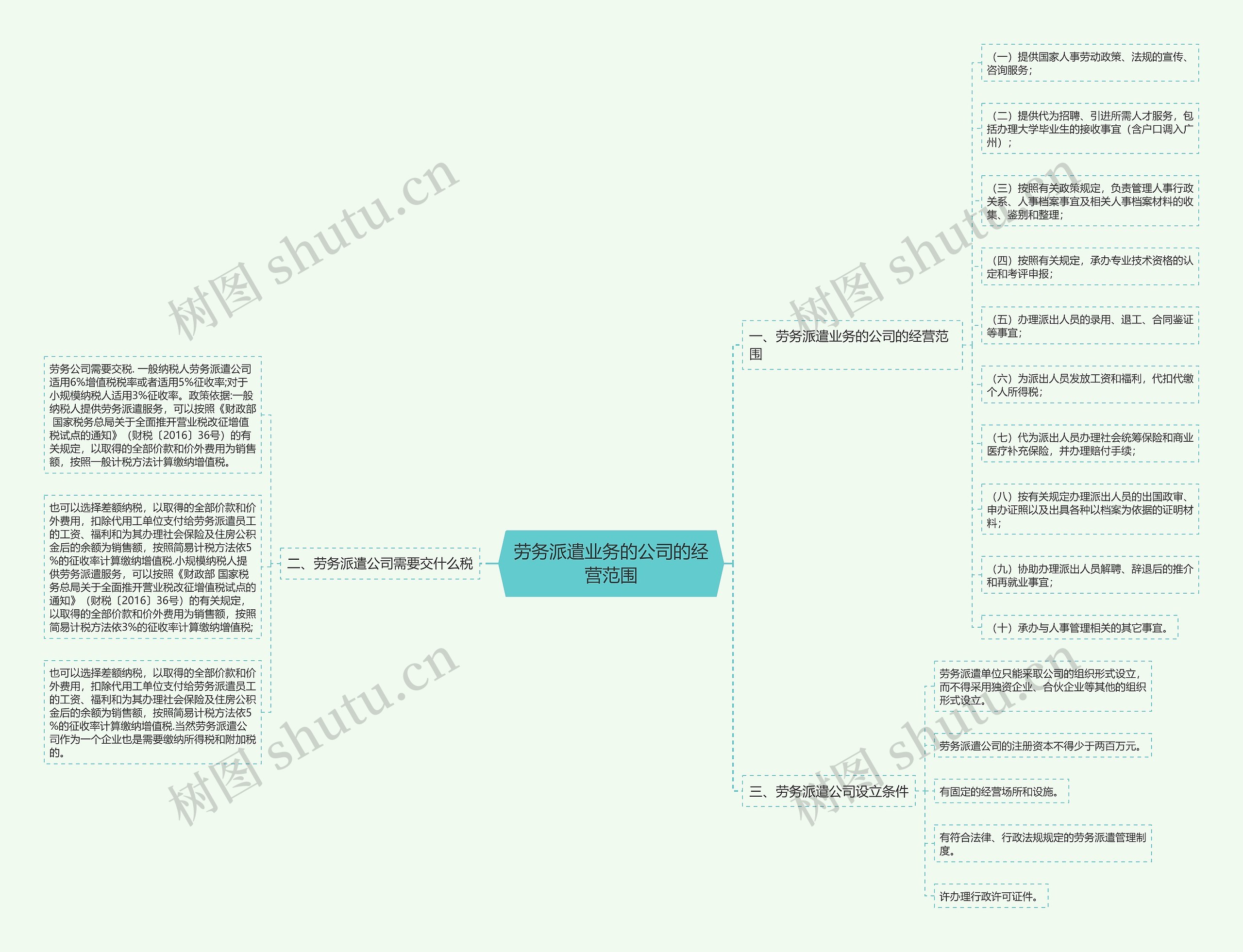 劳务派遣业务的公司的经营范围思维导图
