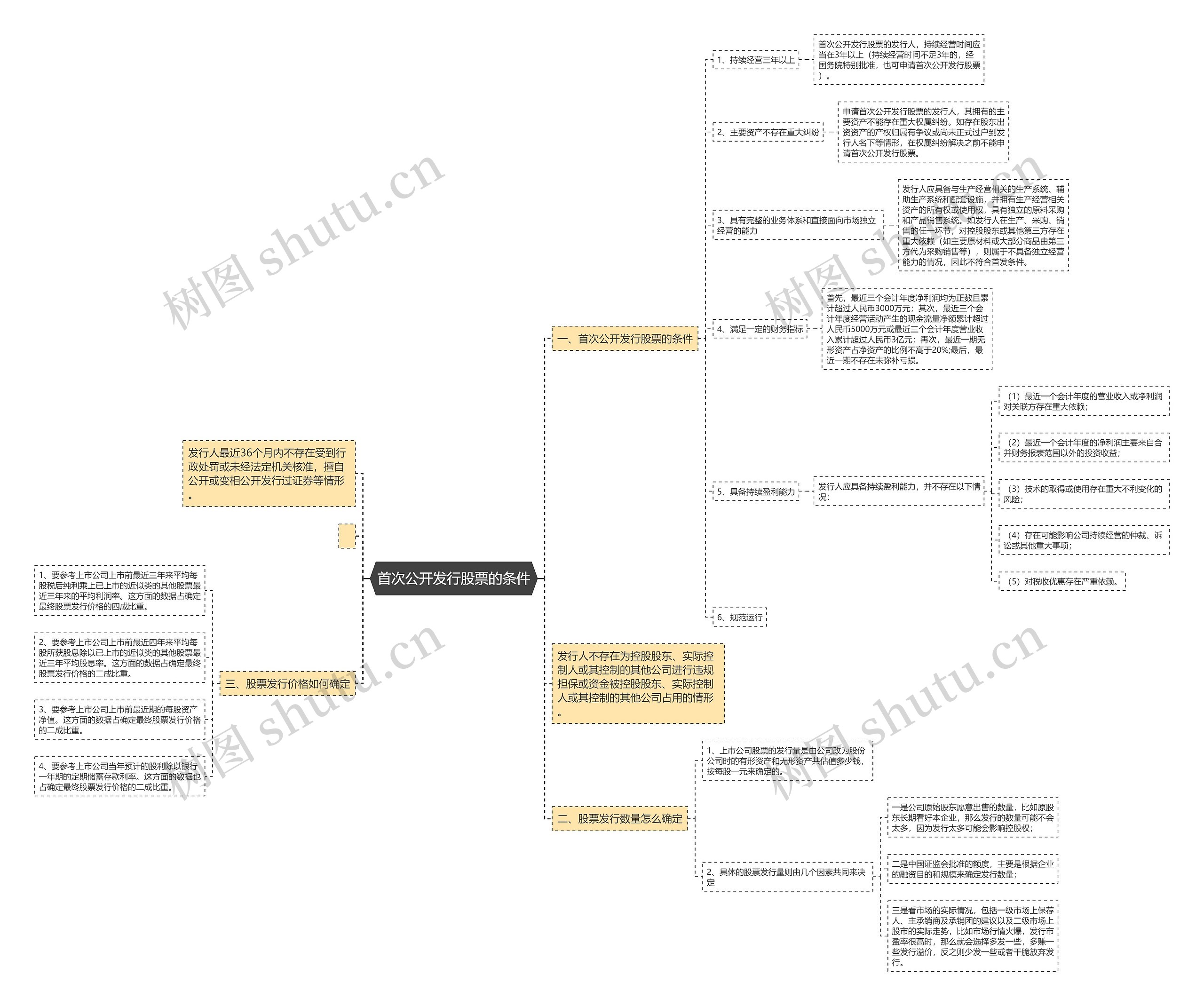 首次公开发行股票的条件思维导图