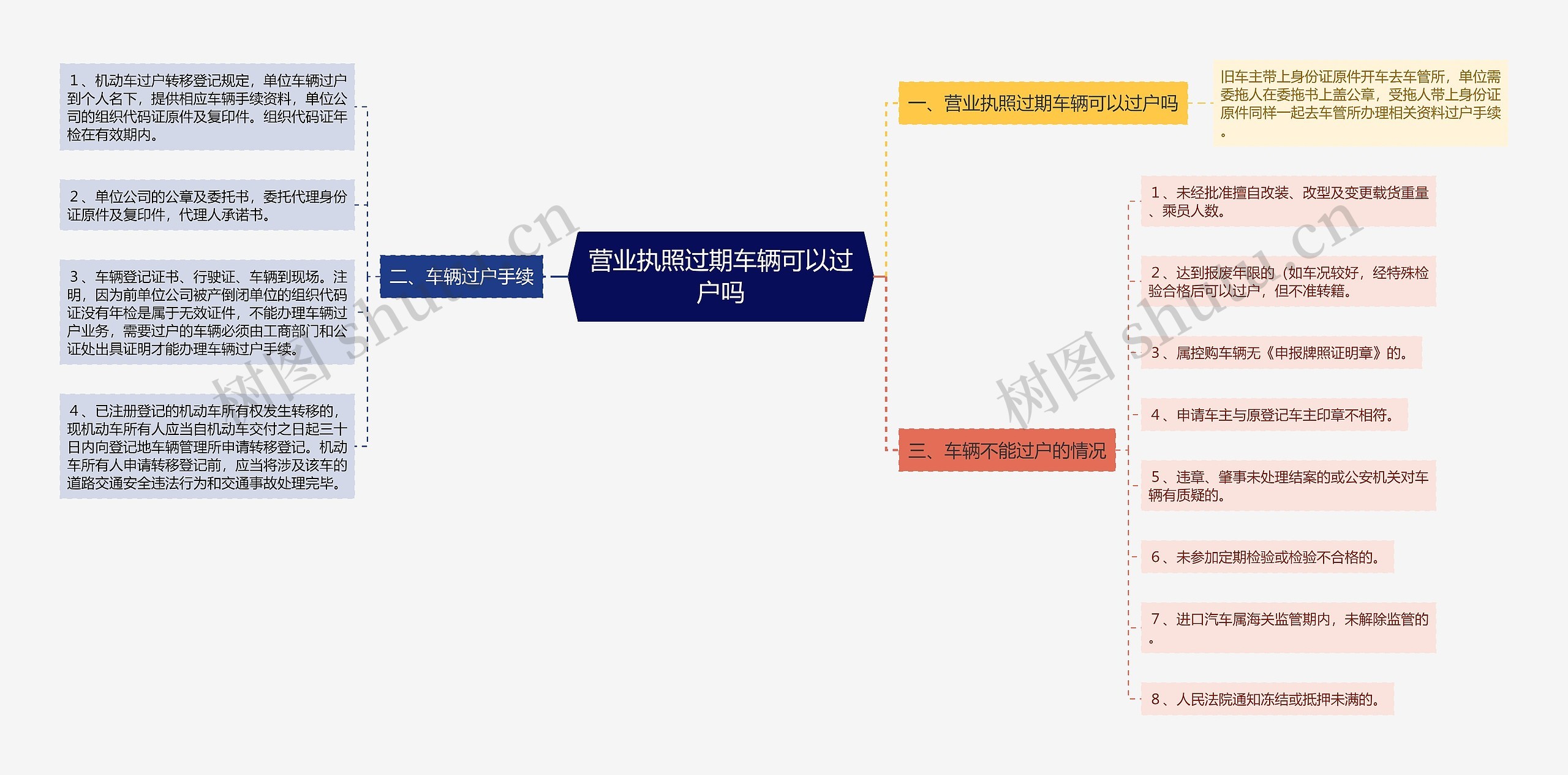 营业执照过期车辆可以过户吗思维导图