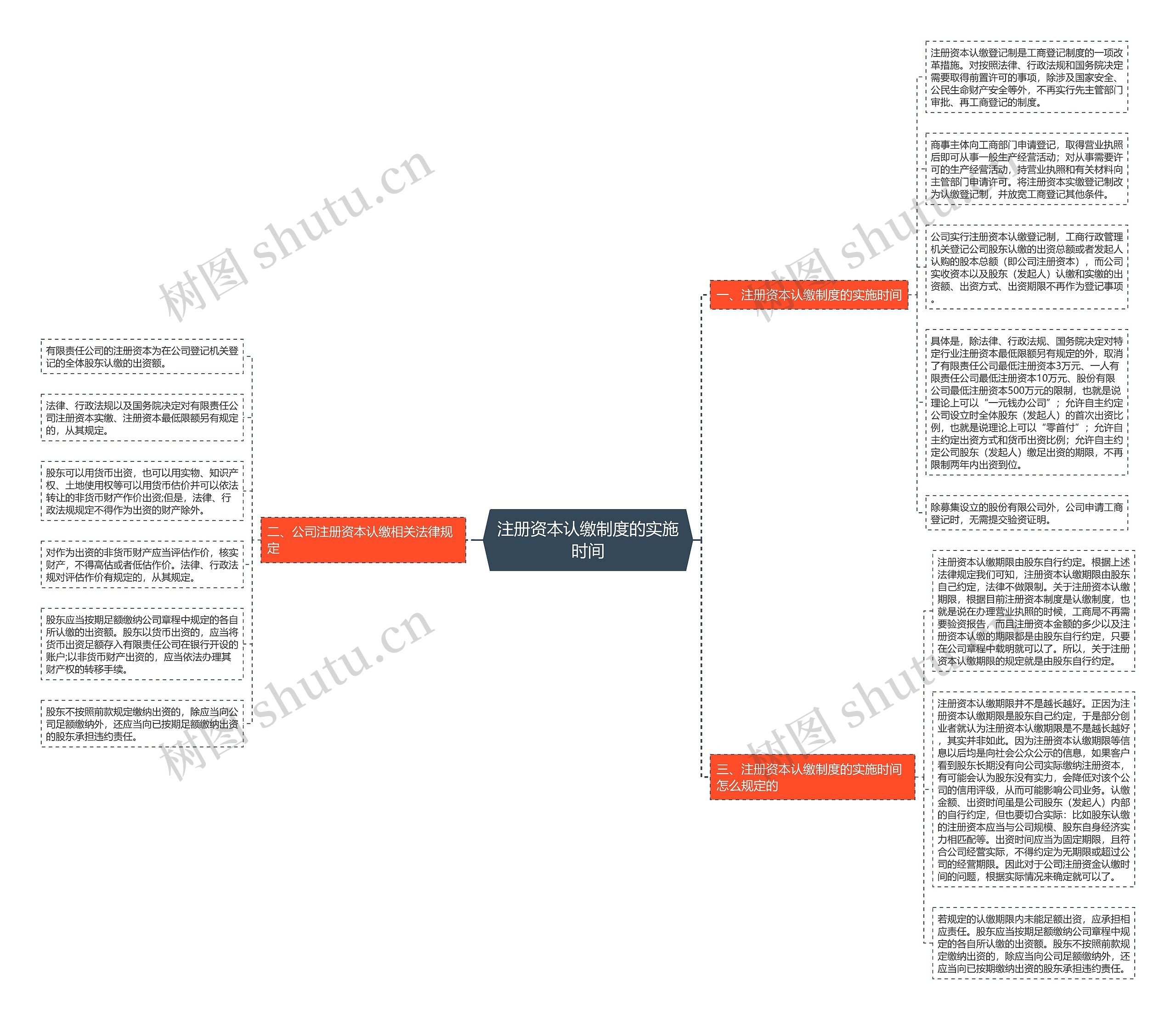 注册资本认缴制度的实施时间