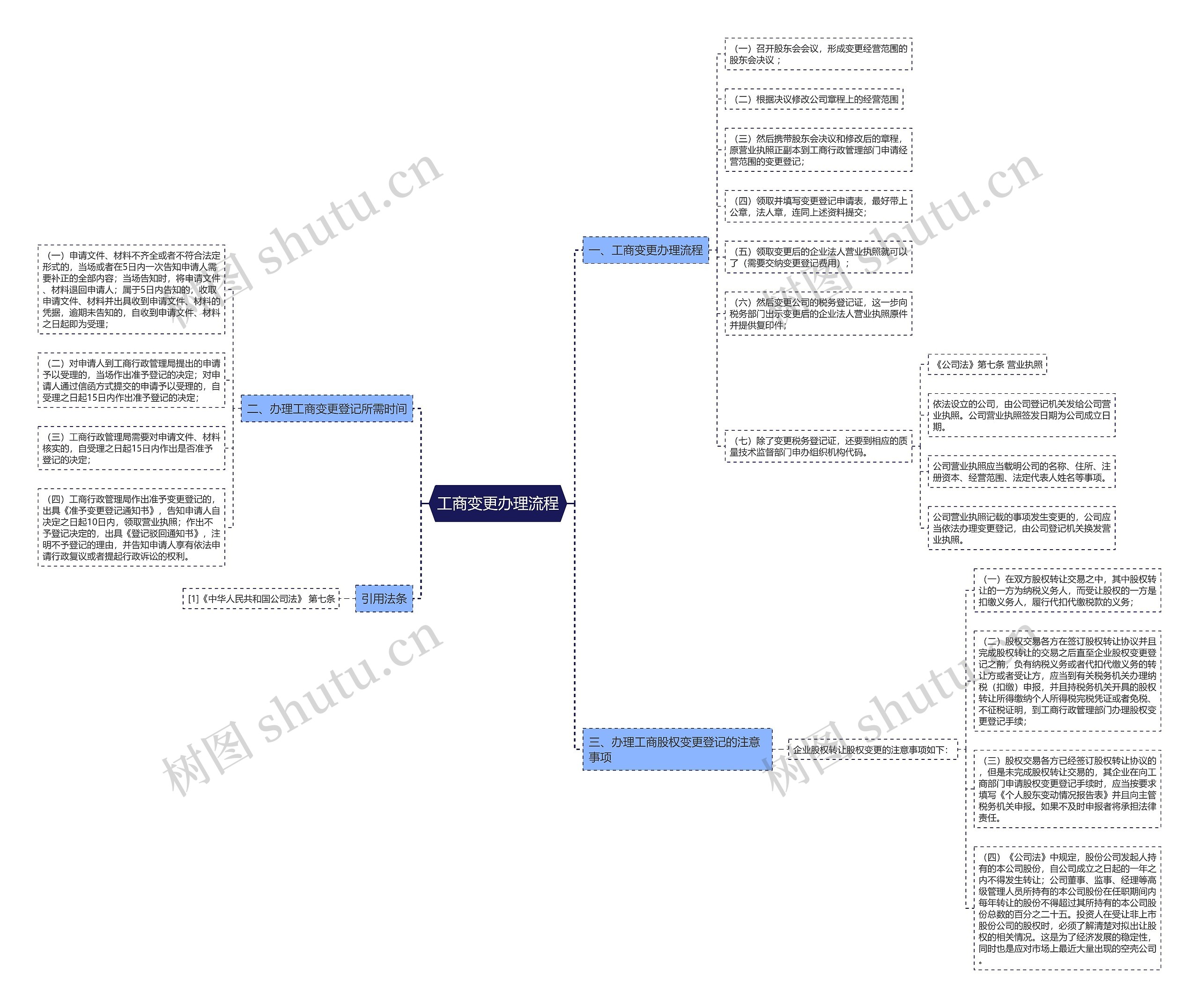 工商变更办理流程思维导图