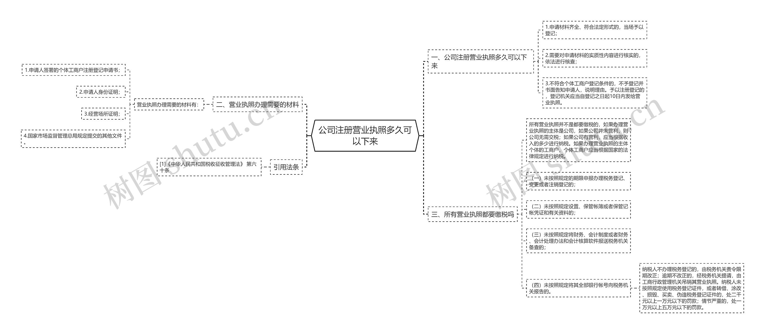 公司注册营业执照多久可以下来思维导图