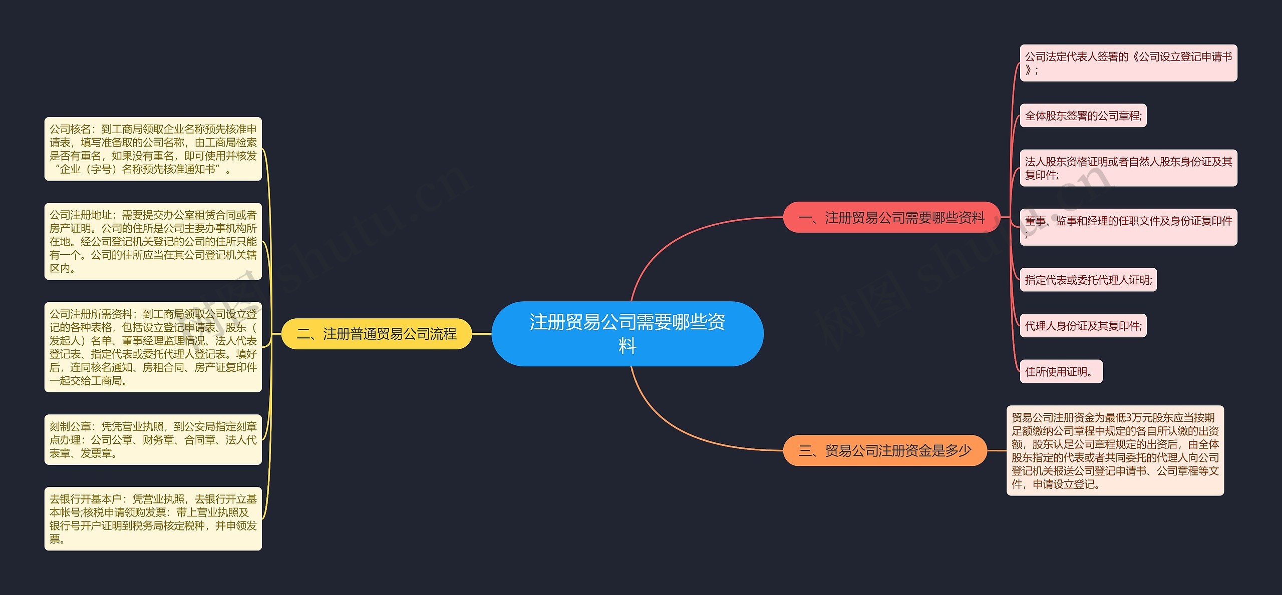注册贸易公司需要哪些资料