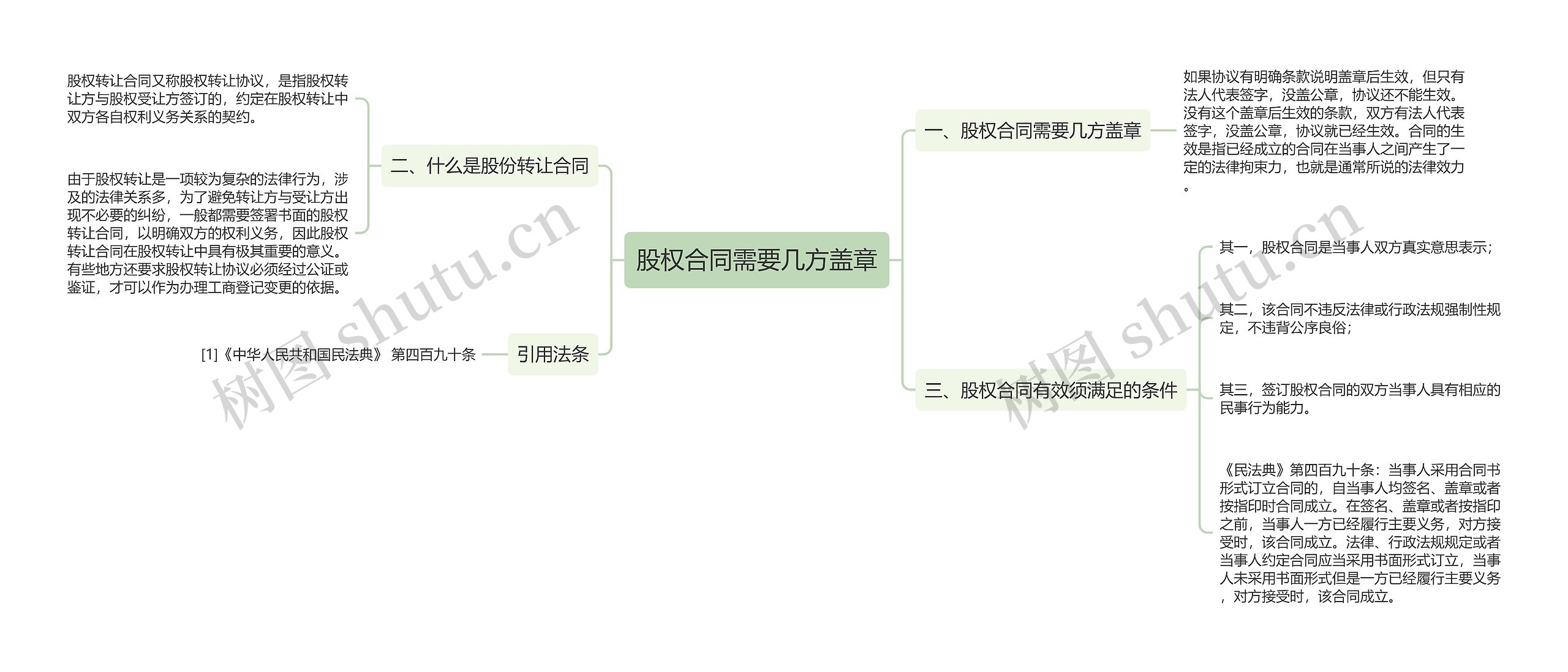 股权合同需要几方盖章思维导图