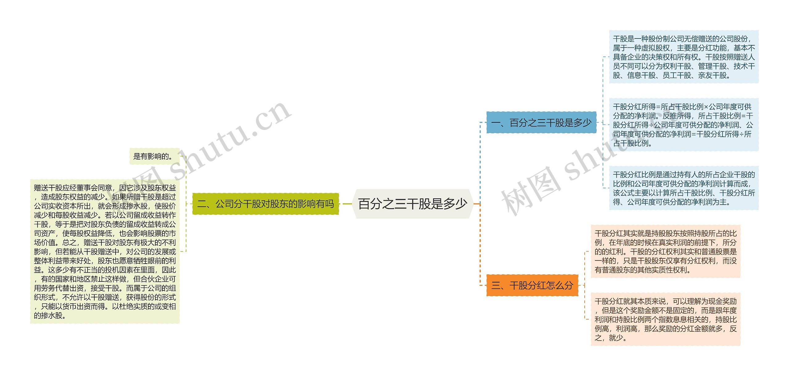 百分之三干股是多少