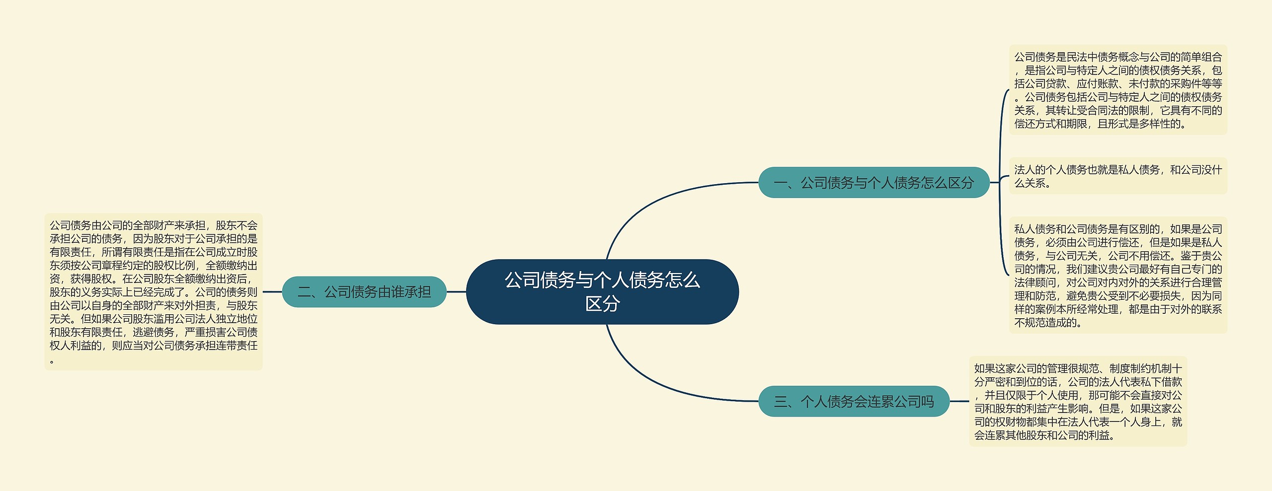 公司债务与个人债务怎么区分思维导图