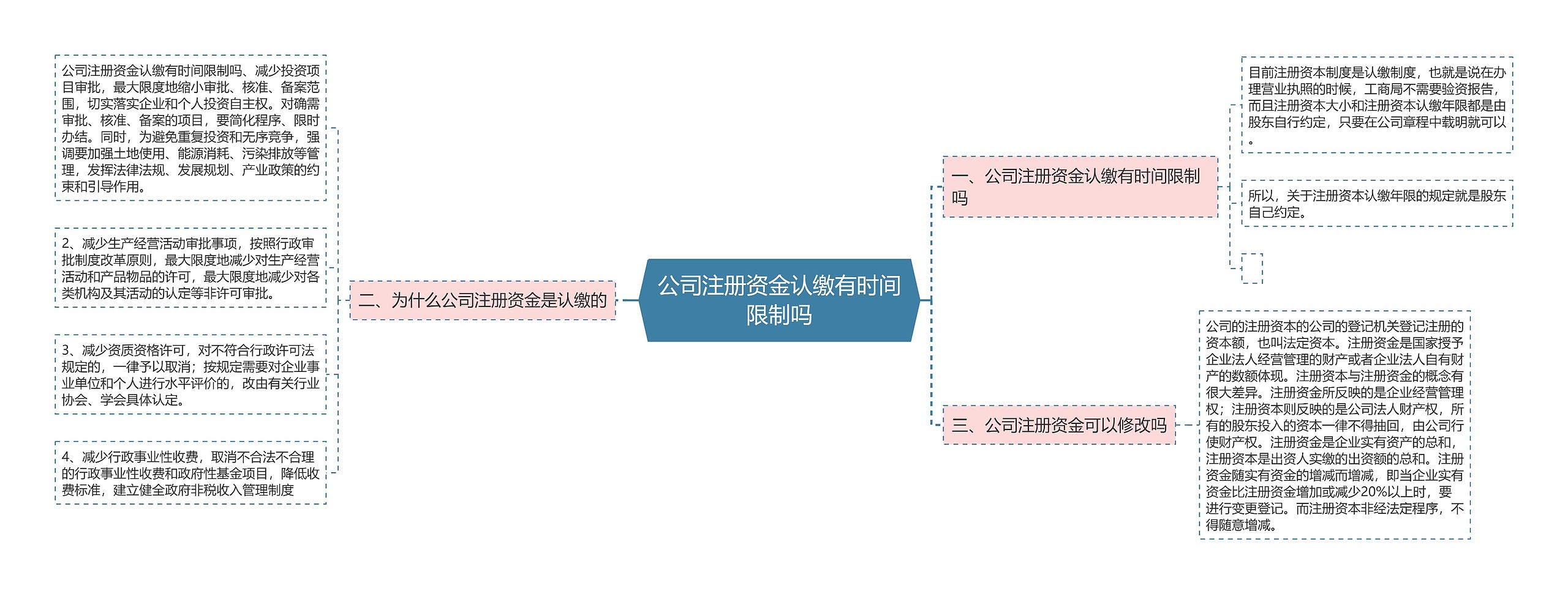 公司注册资金认缴有时间限制吗