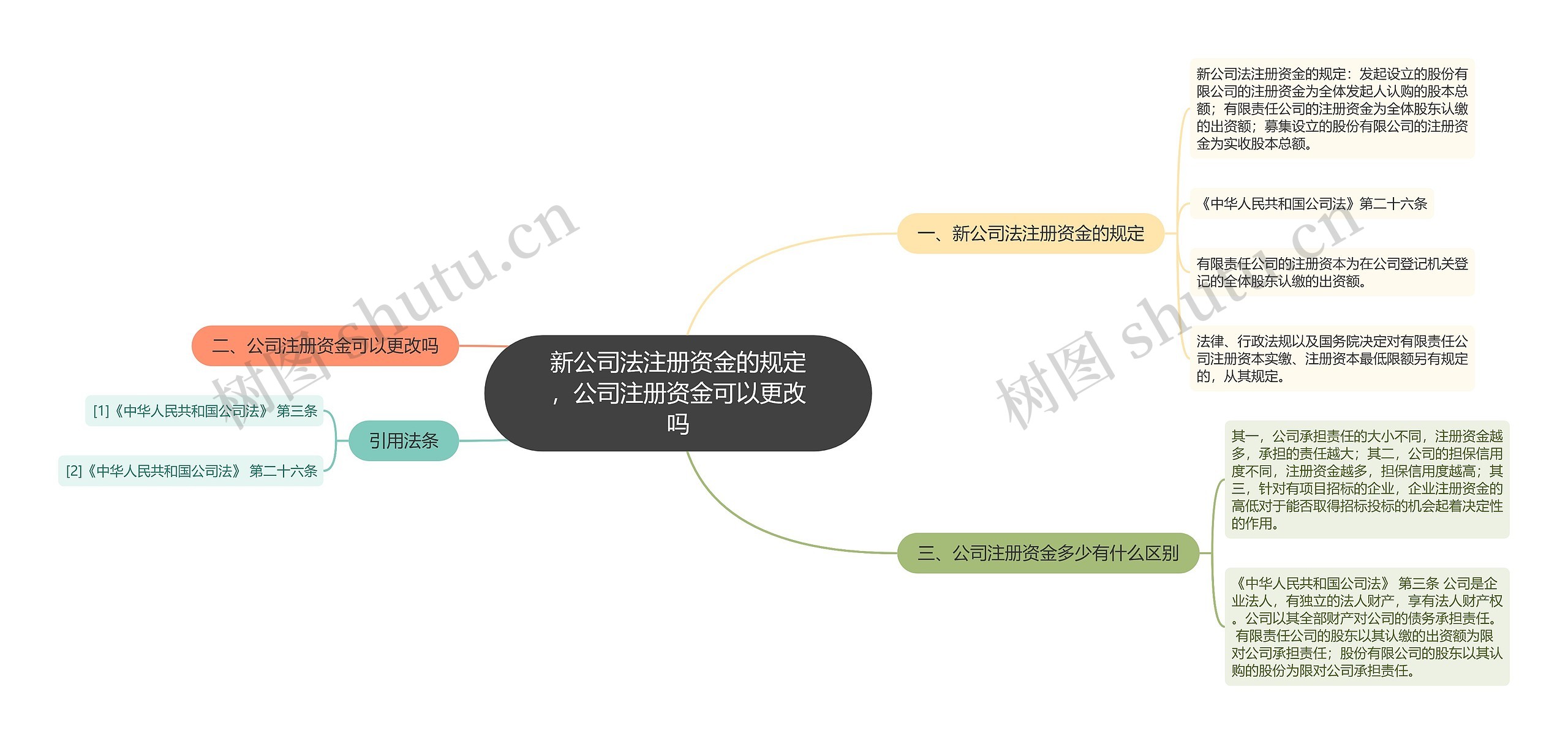 新公司法注册资金的规定，公司注册资金可以更改吗