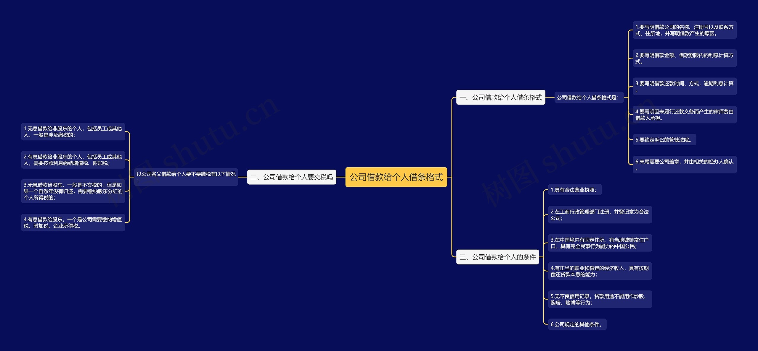 公司借款给个人借条格式思维导图