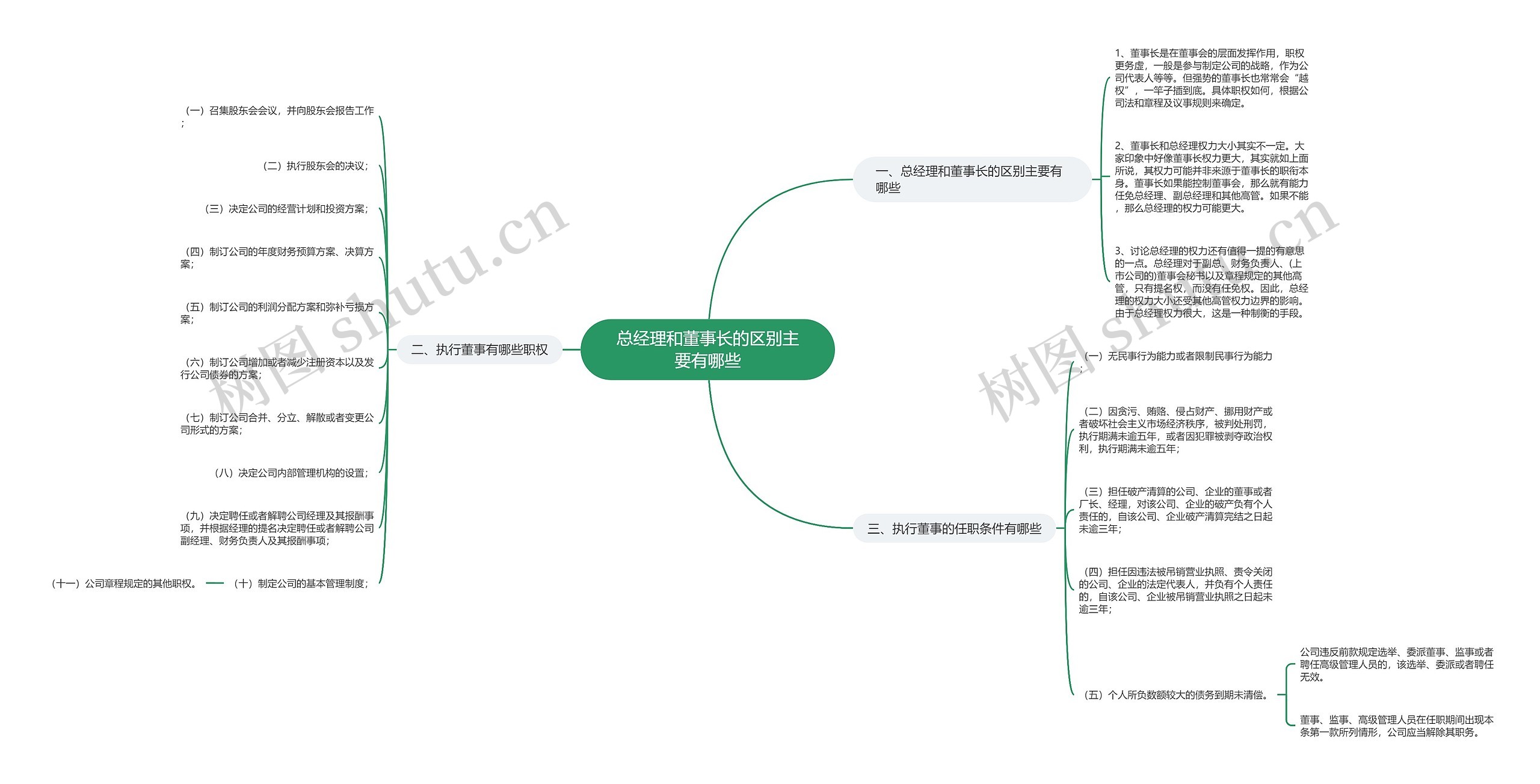 总经理和董事长的区别主要有哪些思维导图