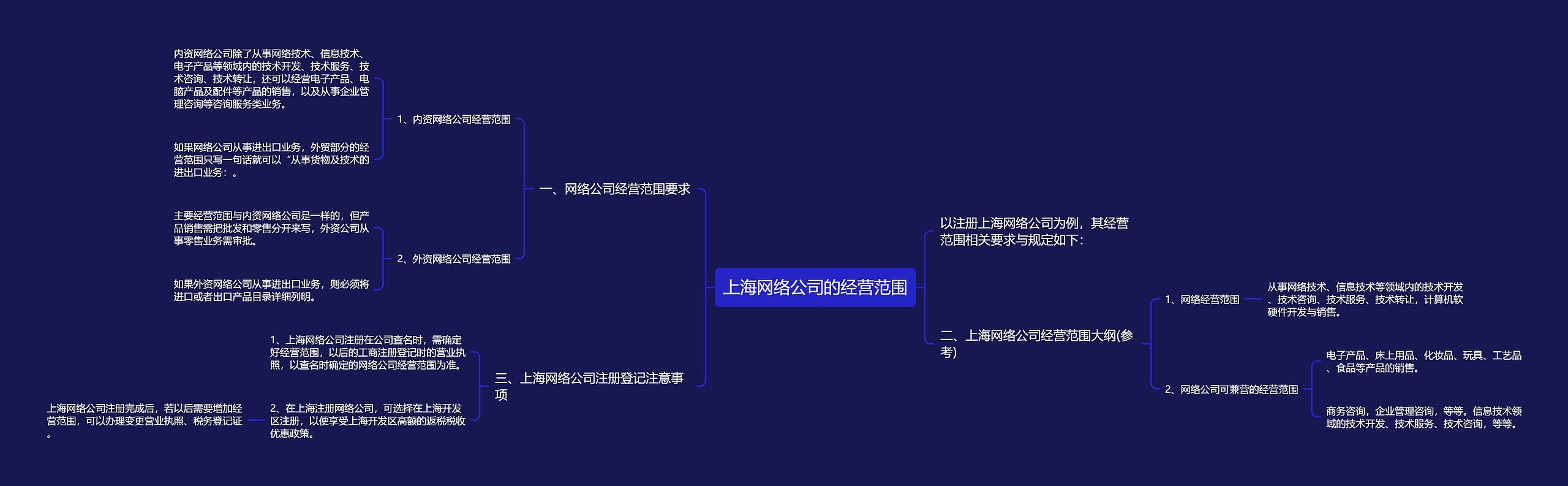 上海网络公司的经营范围