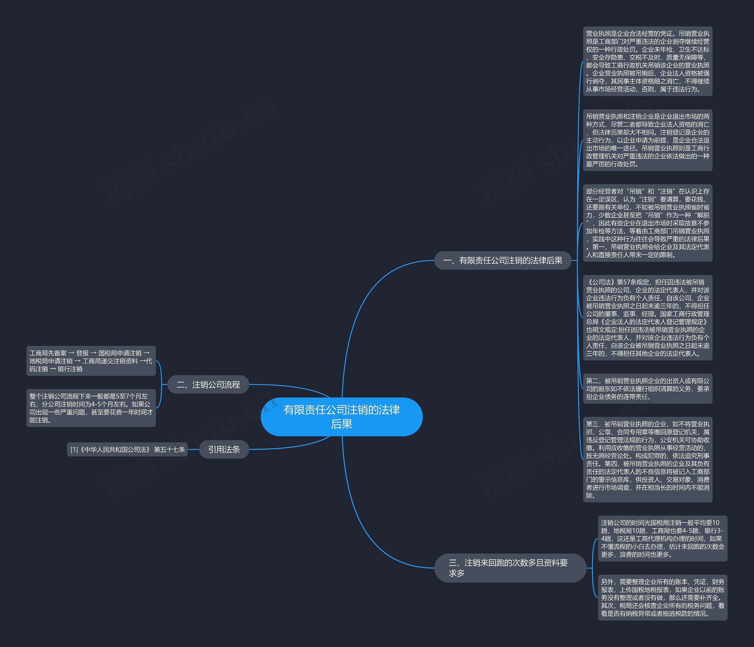 有限责任公司注销的法律后果思维导图
