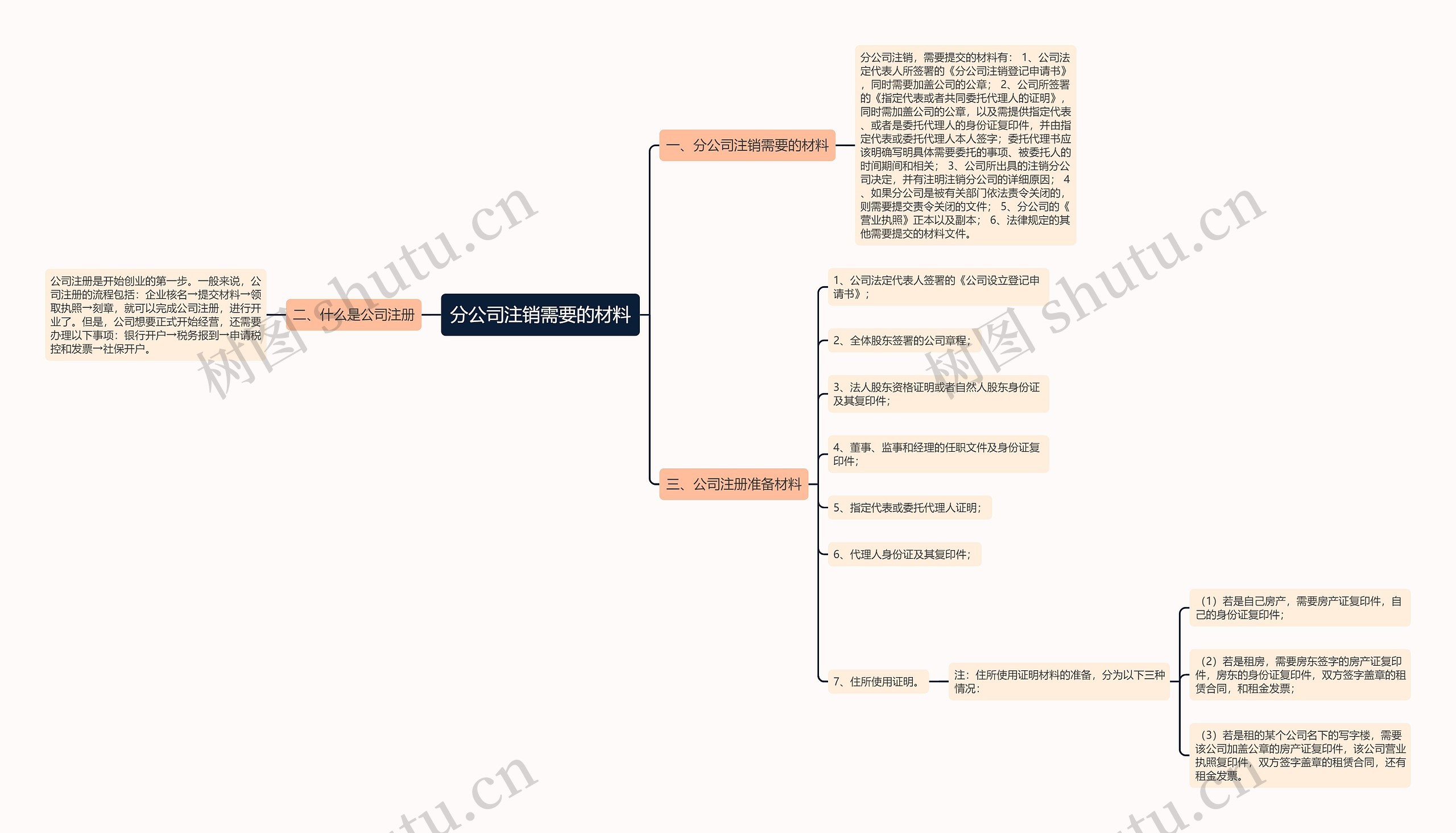 分公司注销需要的材料思维导图