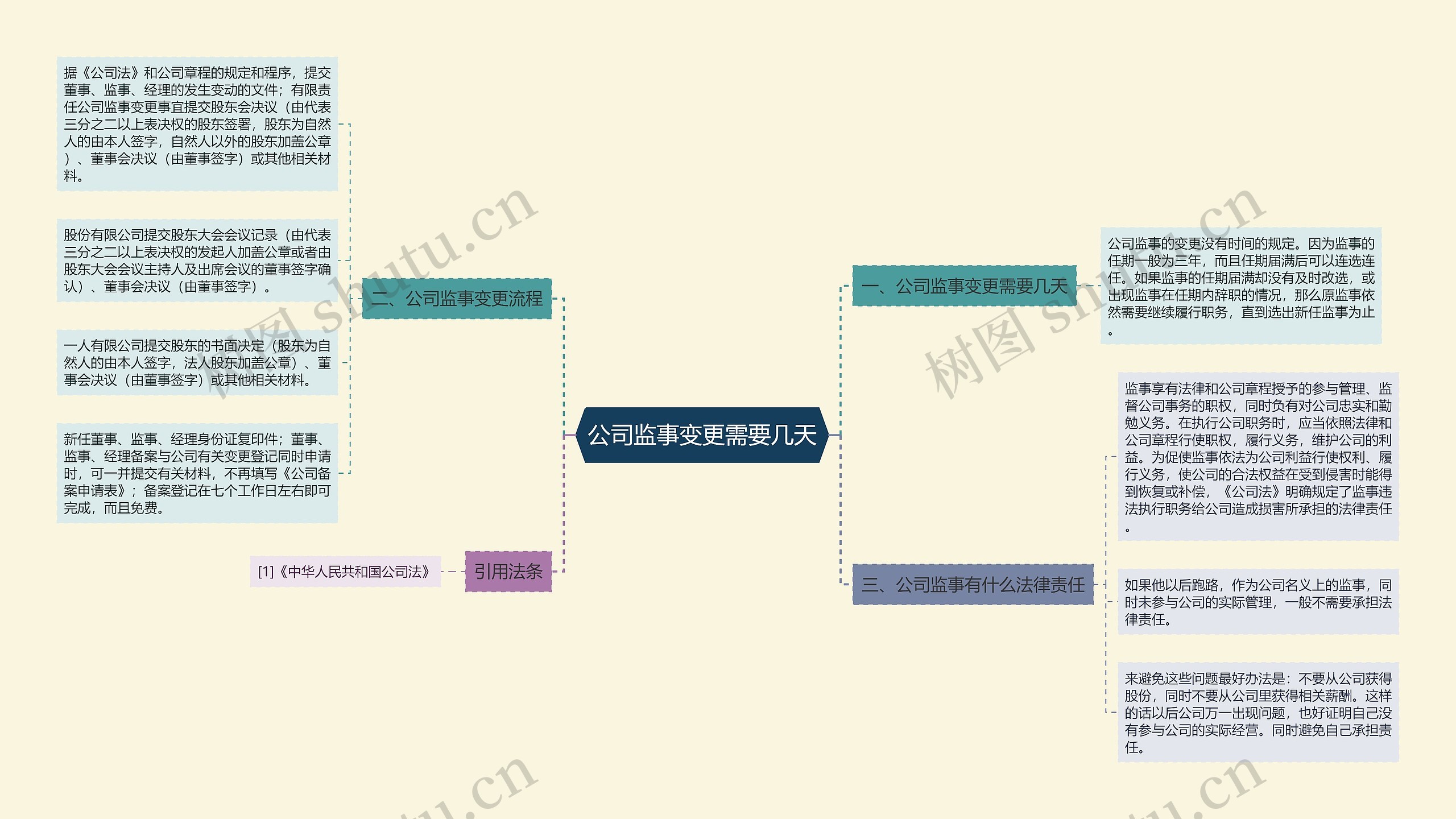 公司监事变更需要几天