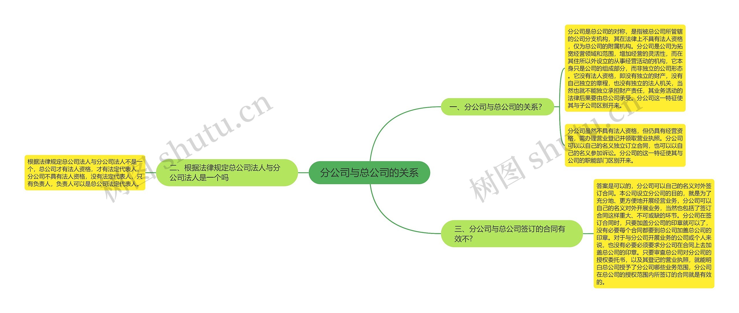 分公司与总公司的关系思维导图