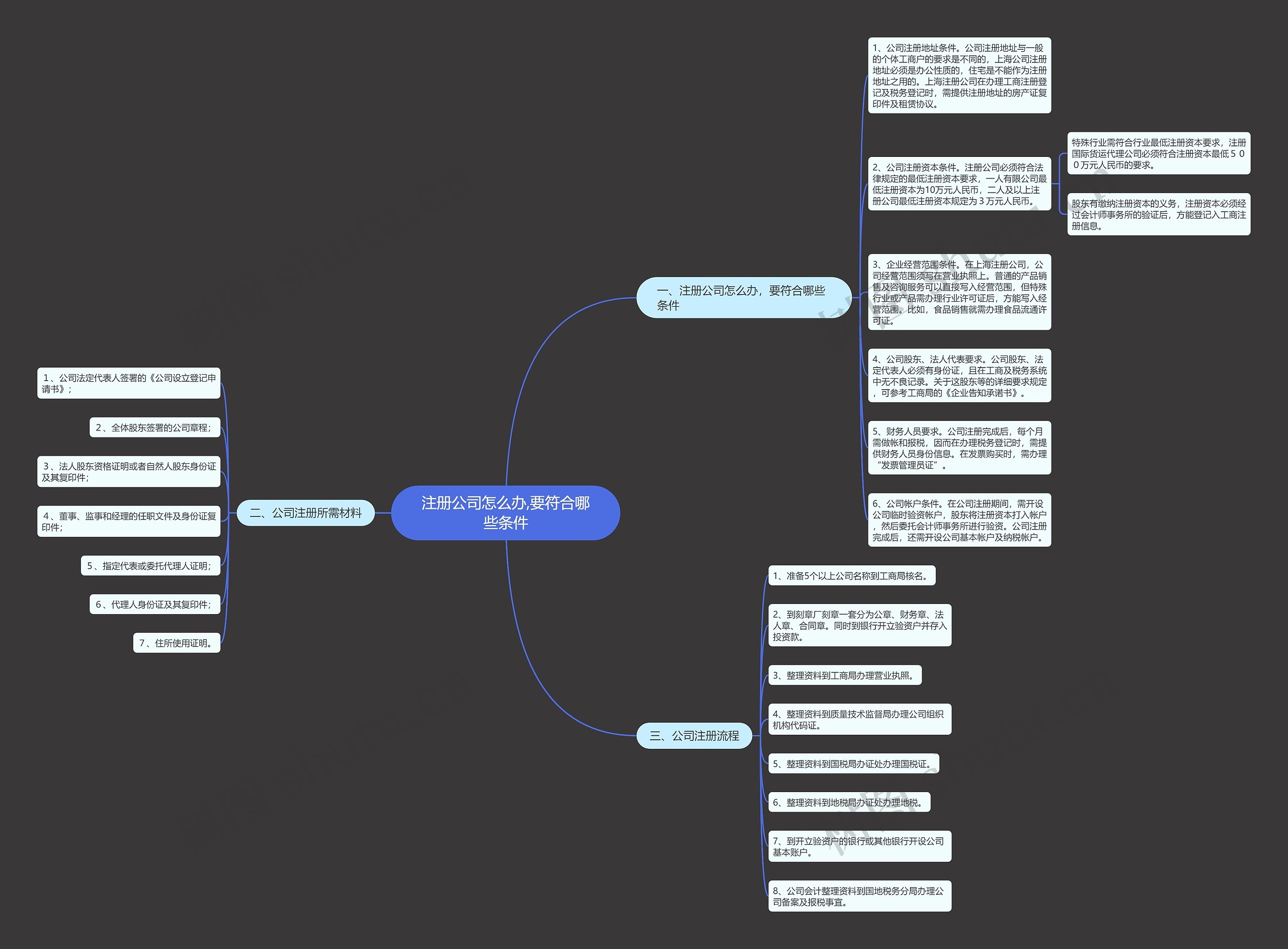 注册公司怎么办,要符合哪些条件思维导图