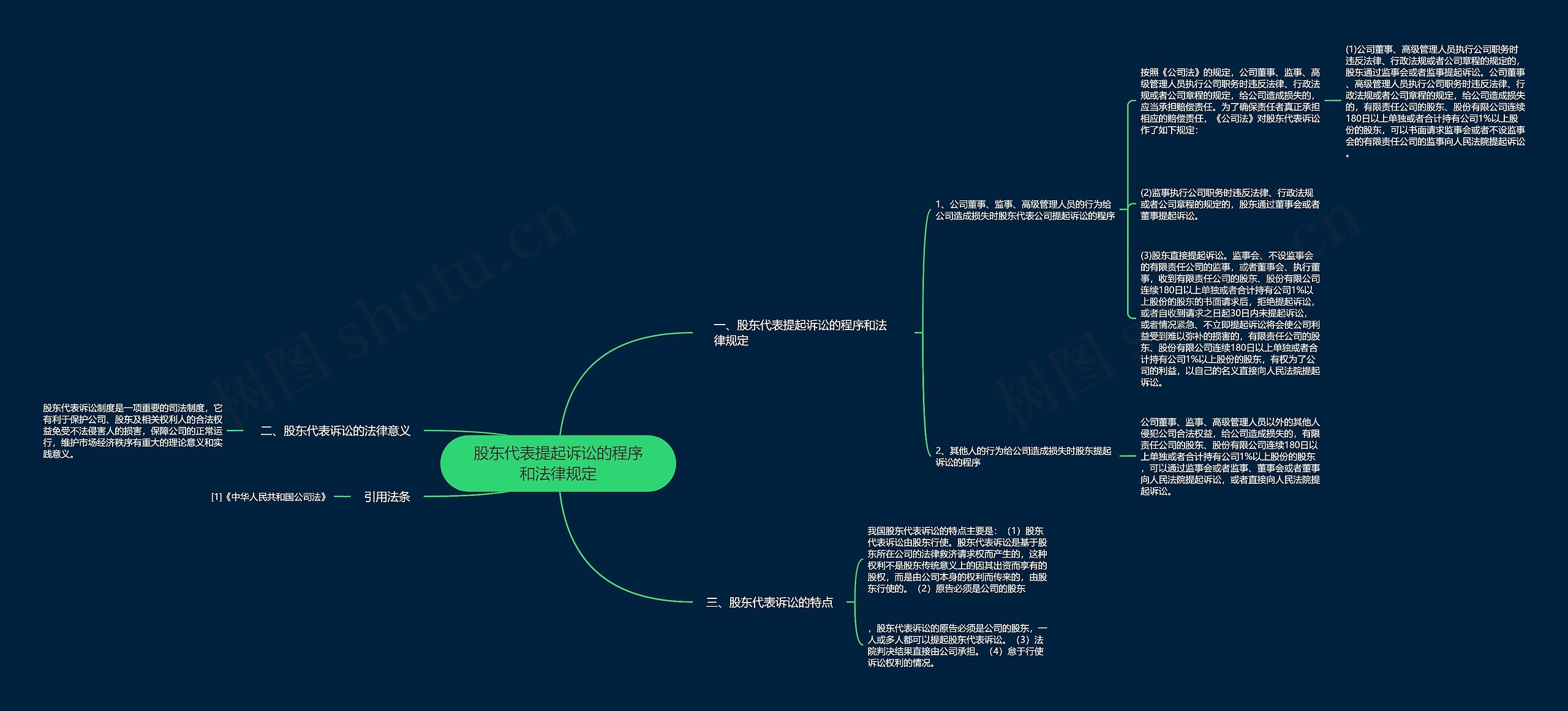 股东代表提起诉讼的程序和法律规定思维导图