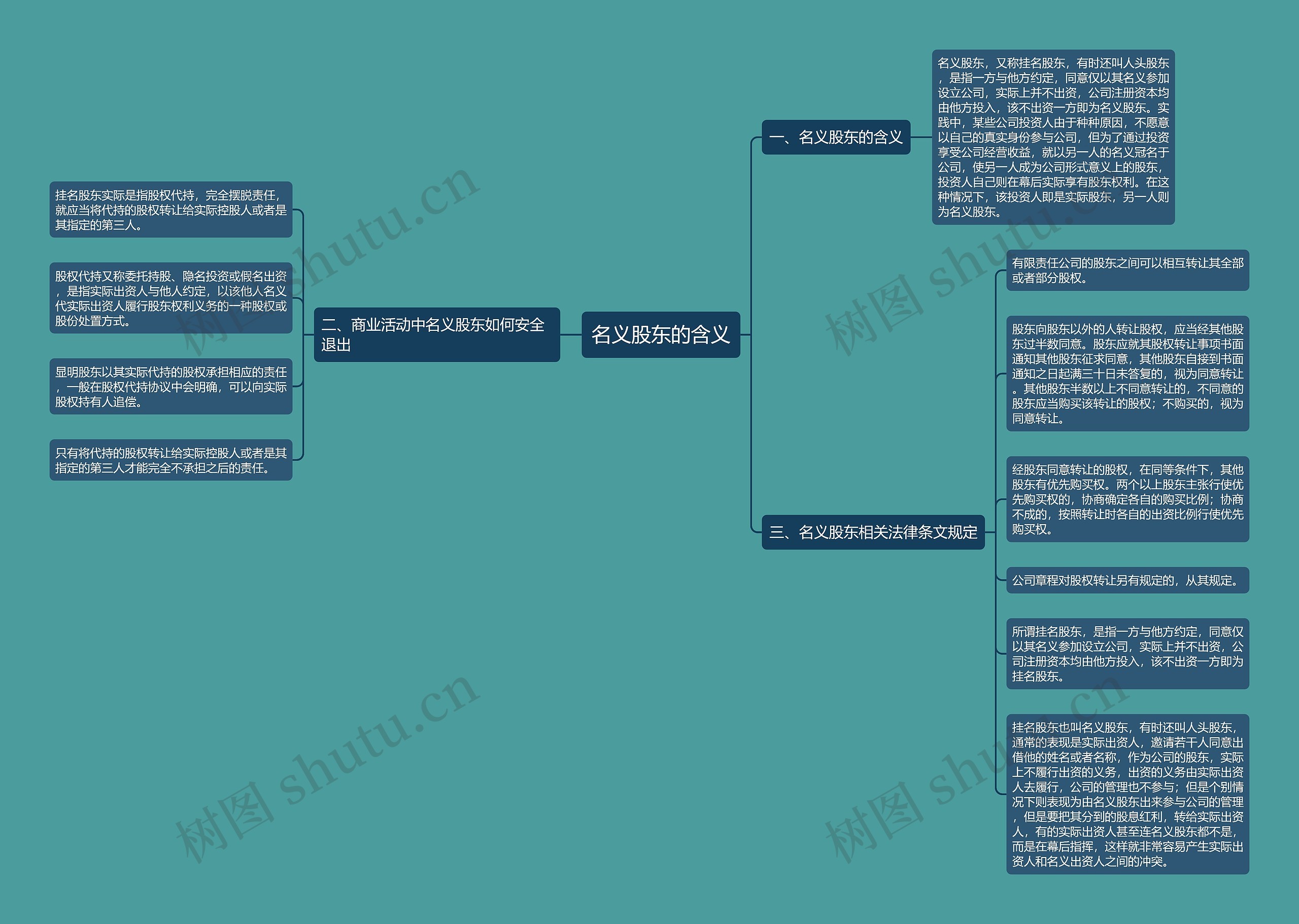 名义股东的含义思维导图