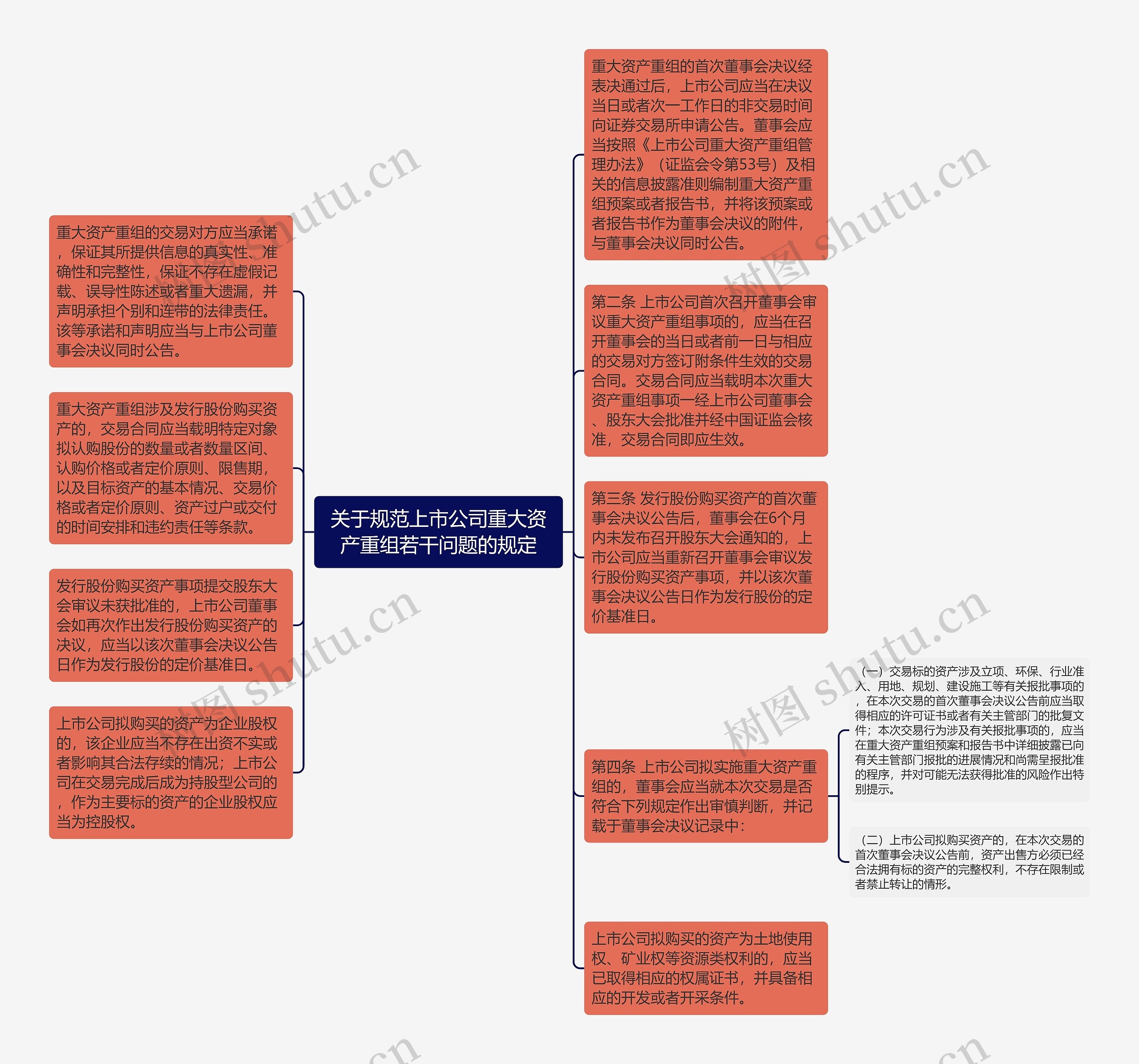 关于规范上市公司重大资产重组若干问题的规定思维导图