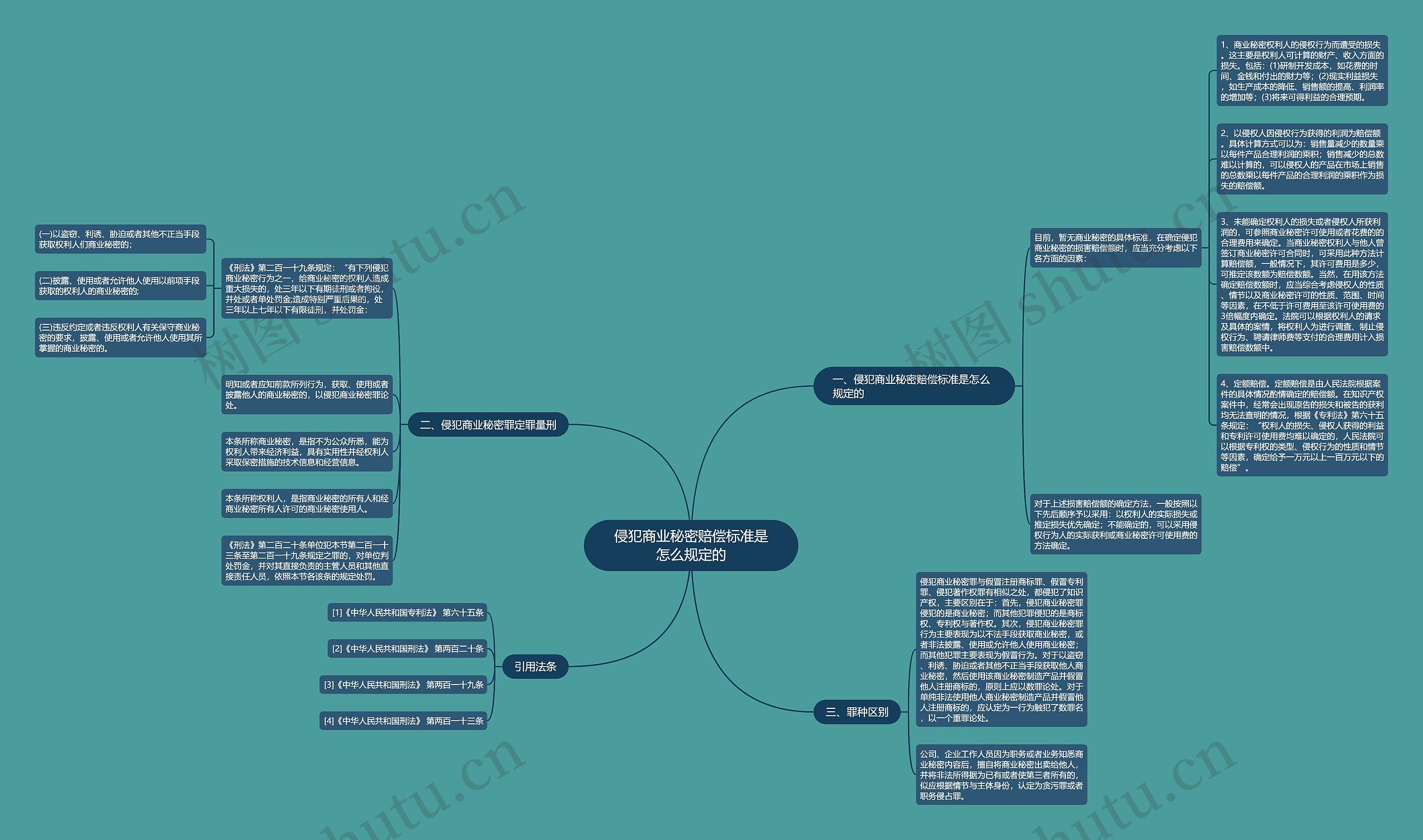 侵犯商业秘密赔偿标准是怎么规定的思维导图