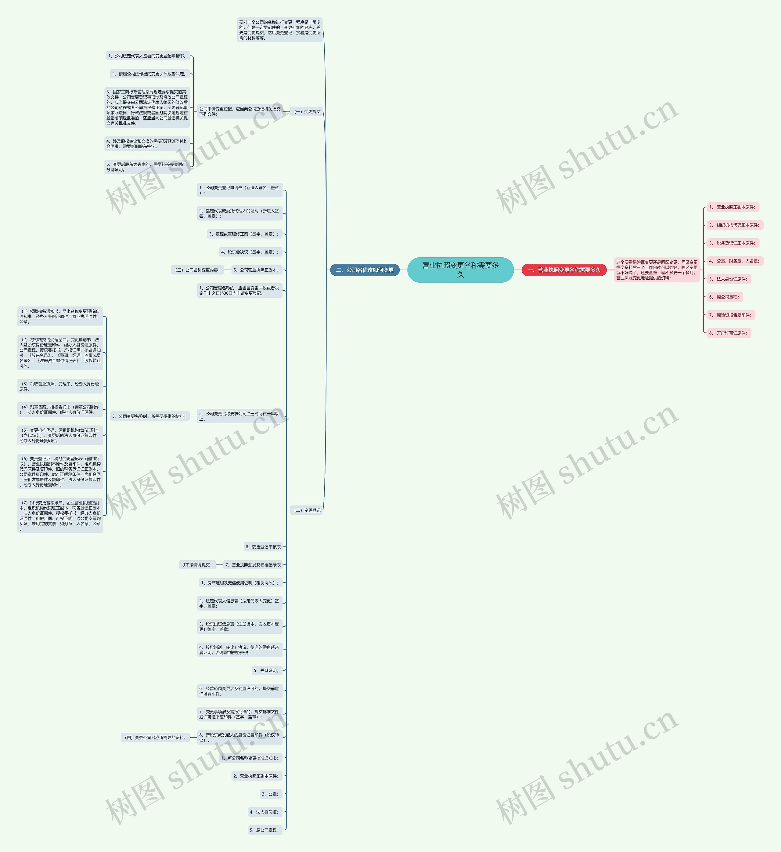 营业执照变更名称需要多久思维导图
