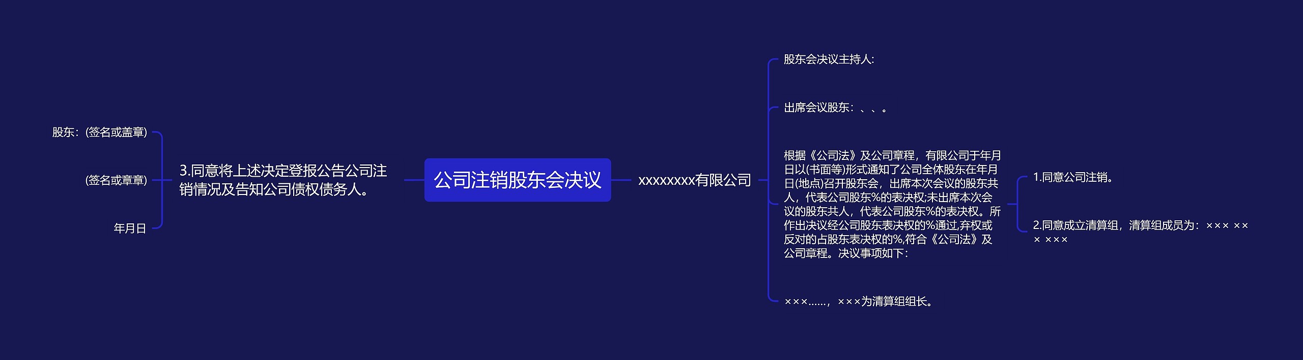 公司注销股东会决议思维导图