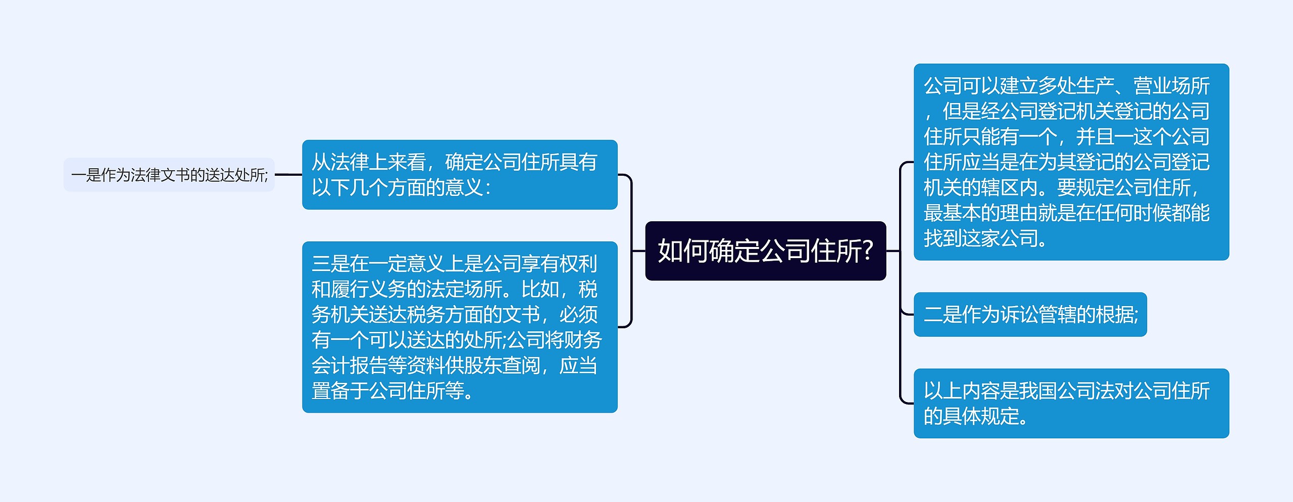 如何确定公司住所?思维导图