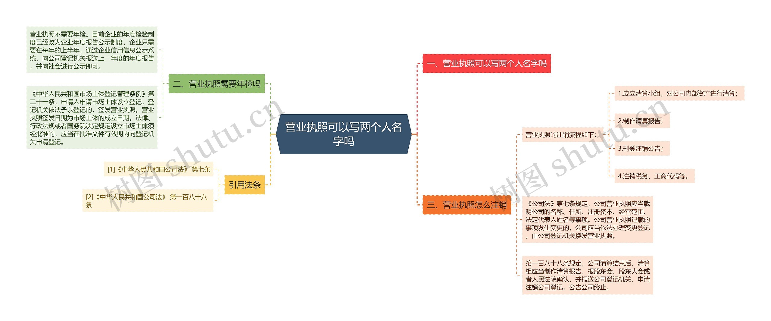 营业执照可以写两个人名字吗