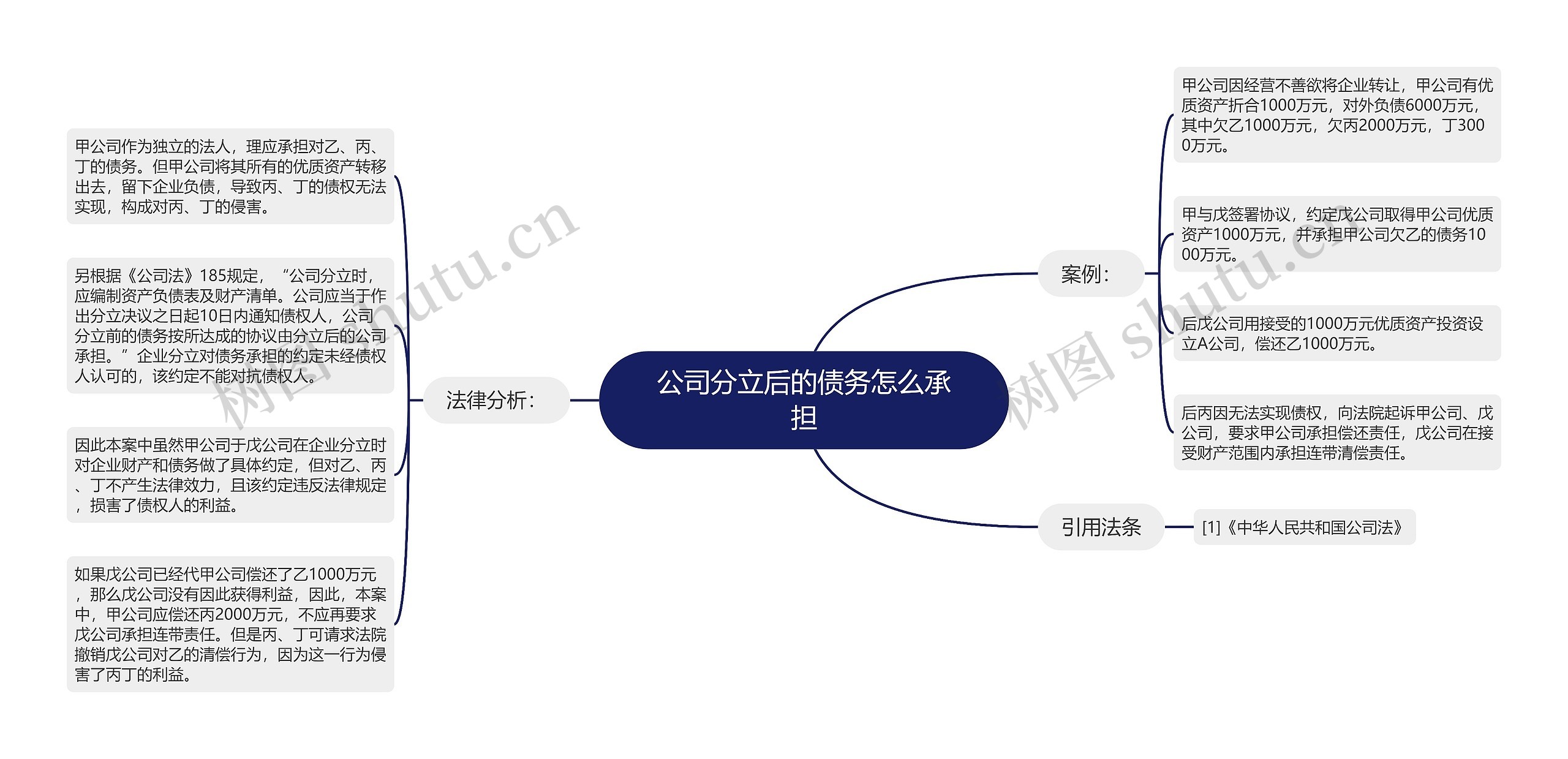 公司分立后的债务怎么承担思维导图