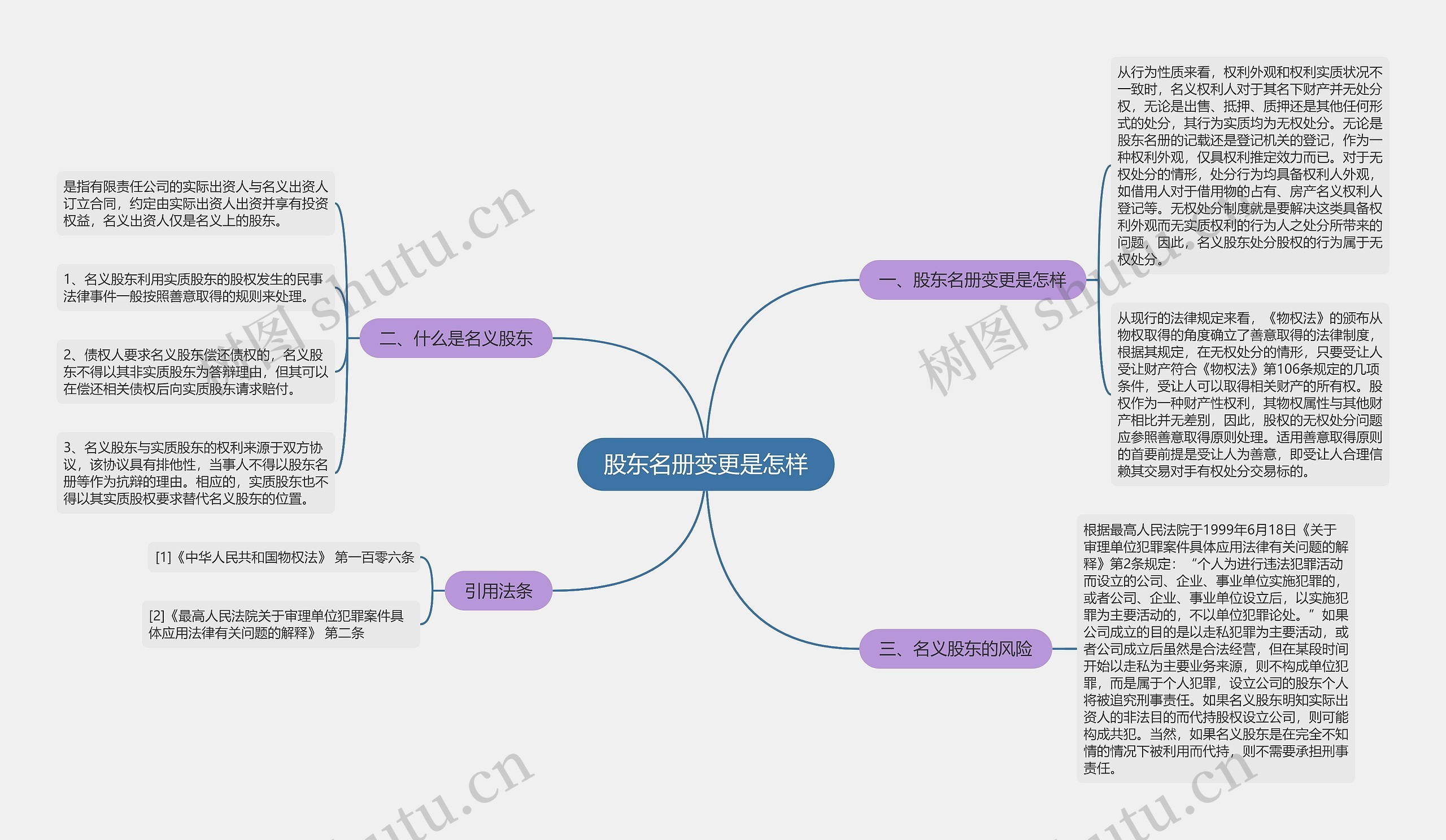 股东名册变更是怎样思维导图