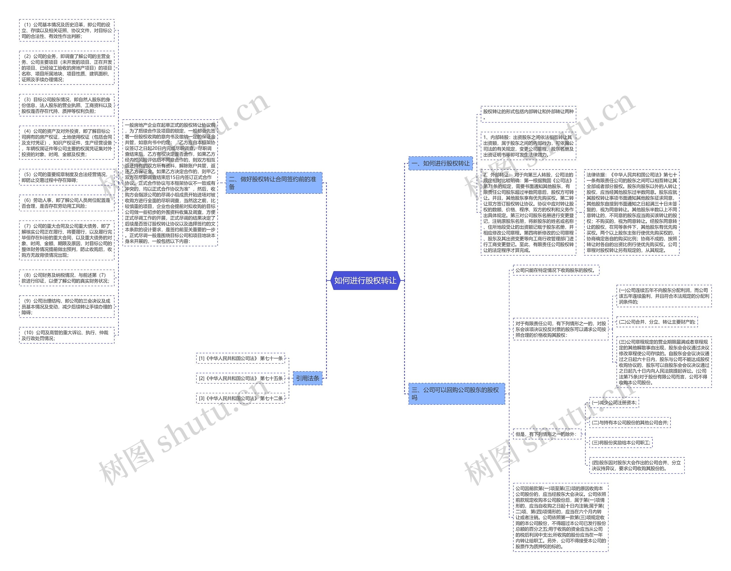 如何进行股权转让思维导图