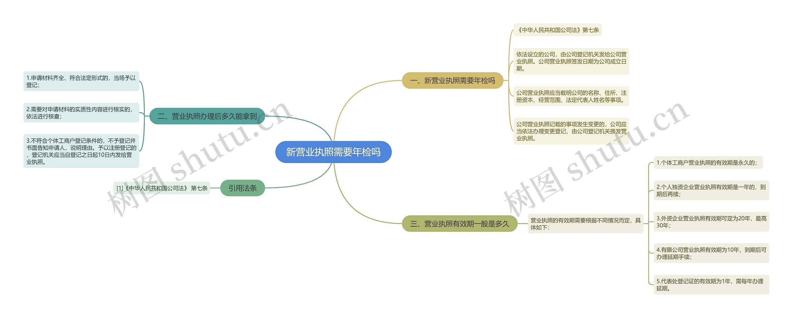 新营业执照需要年检吗思维导图