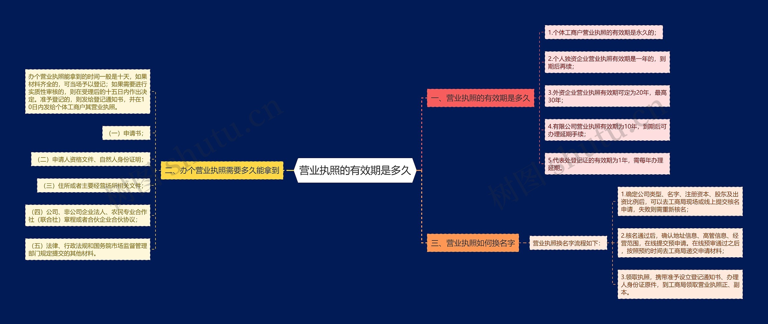 营业执照的有效期是多久思维导图