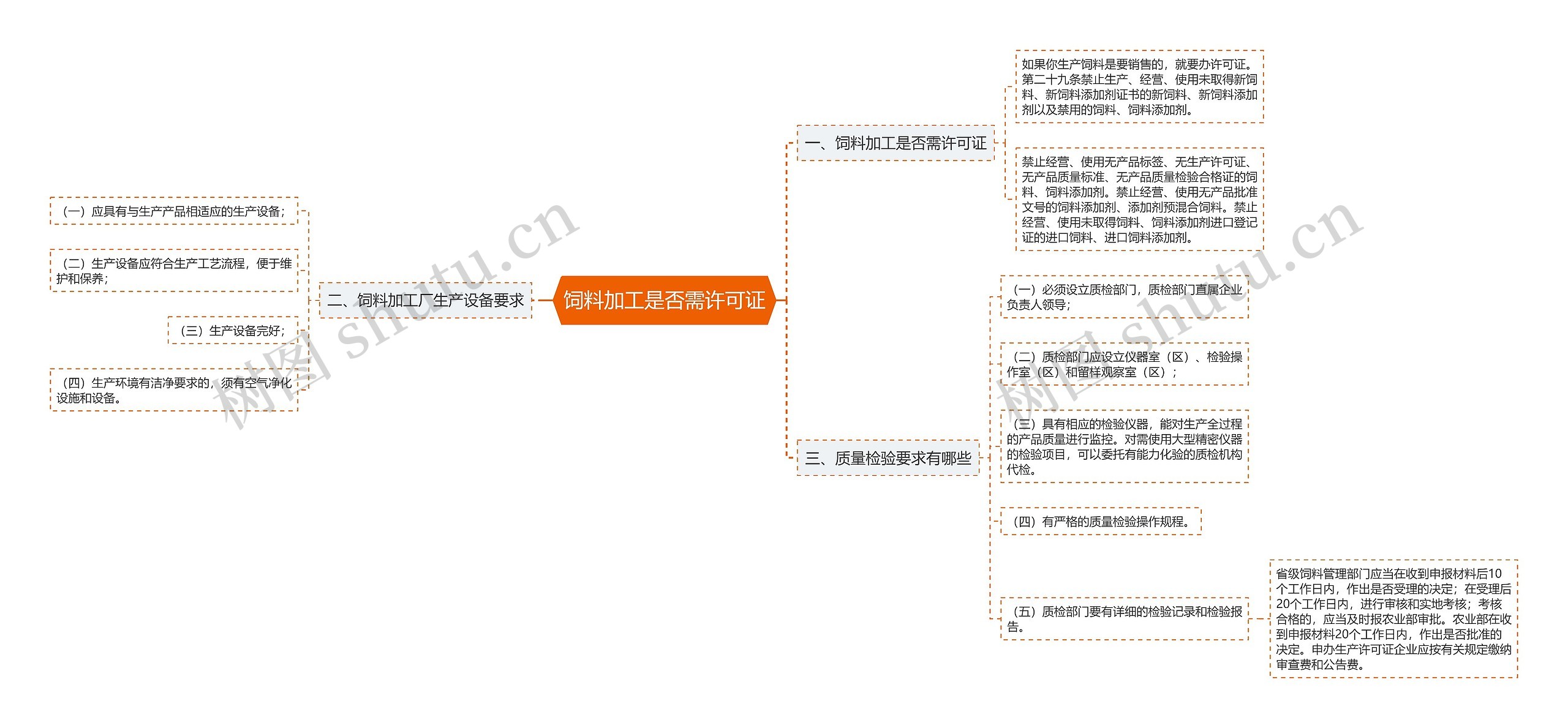 饲料加工是否需许可证思维导图