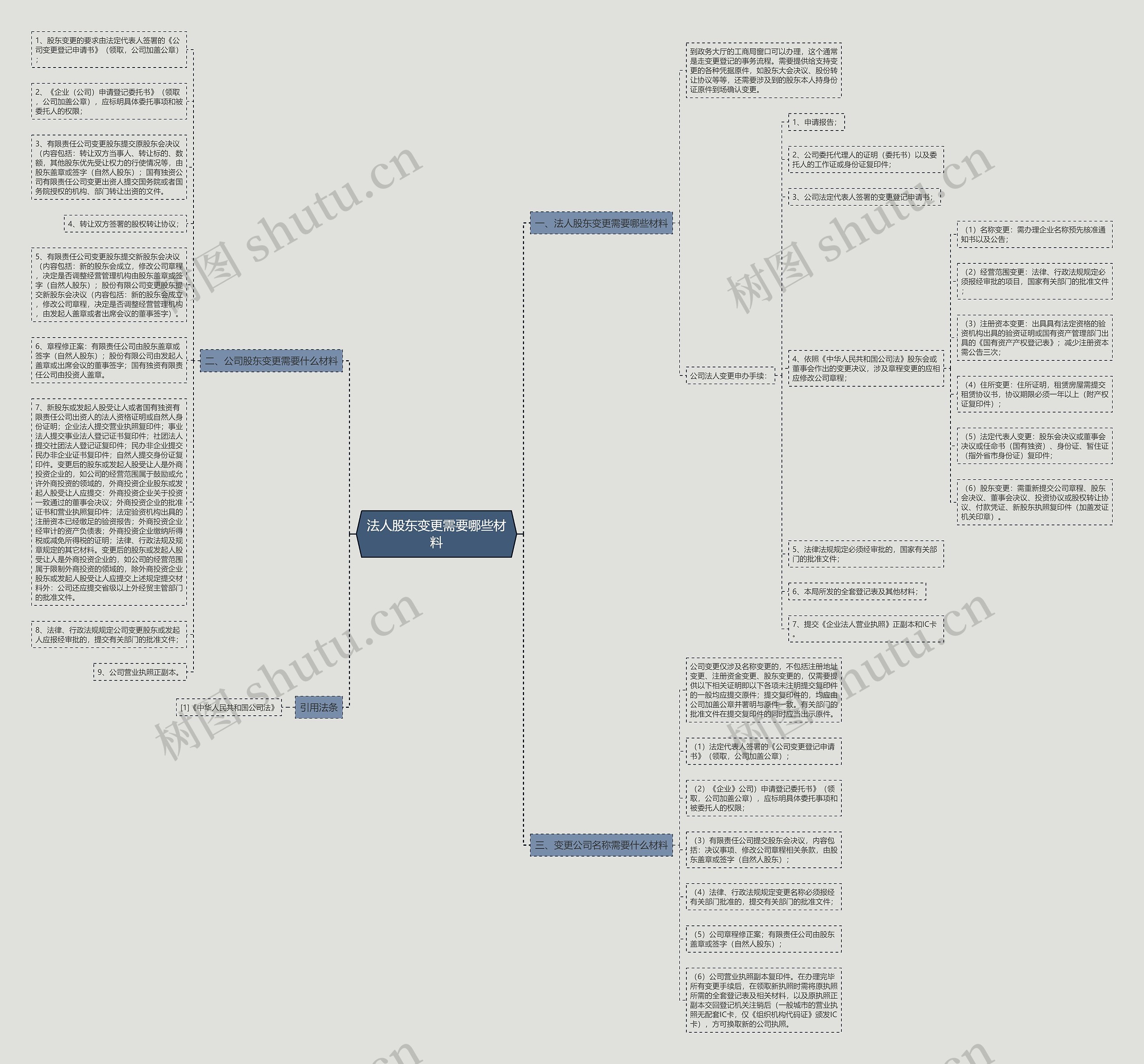 法人股东变更需要哪些材料思维导图