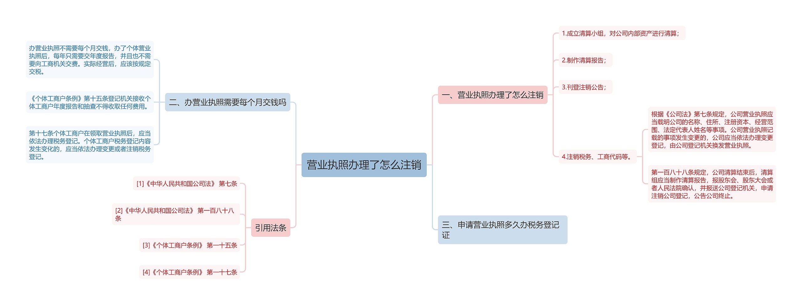 营业执照办理了怎么注销思维导图