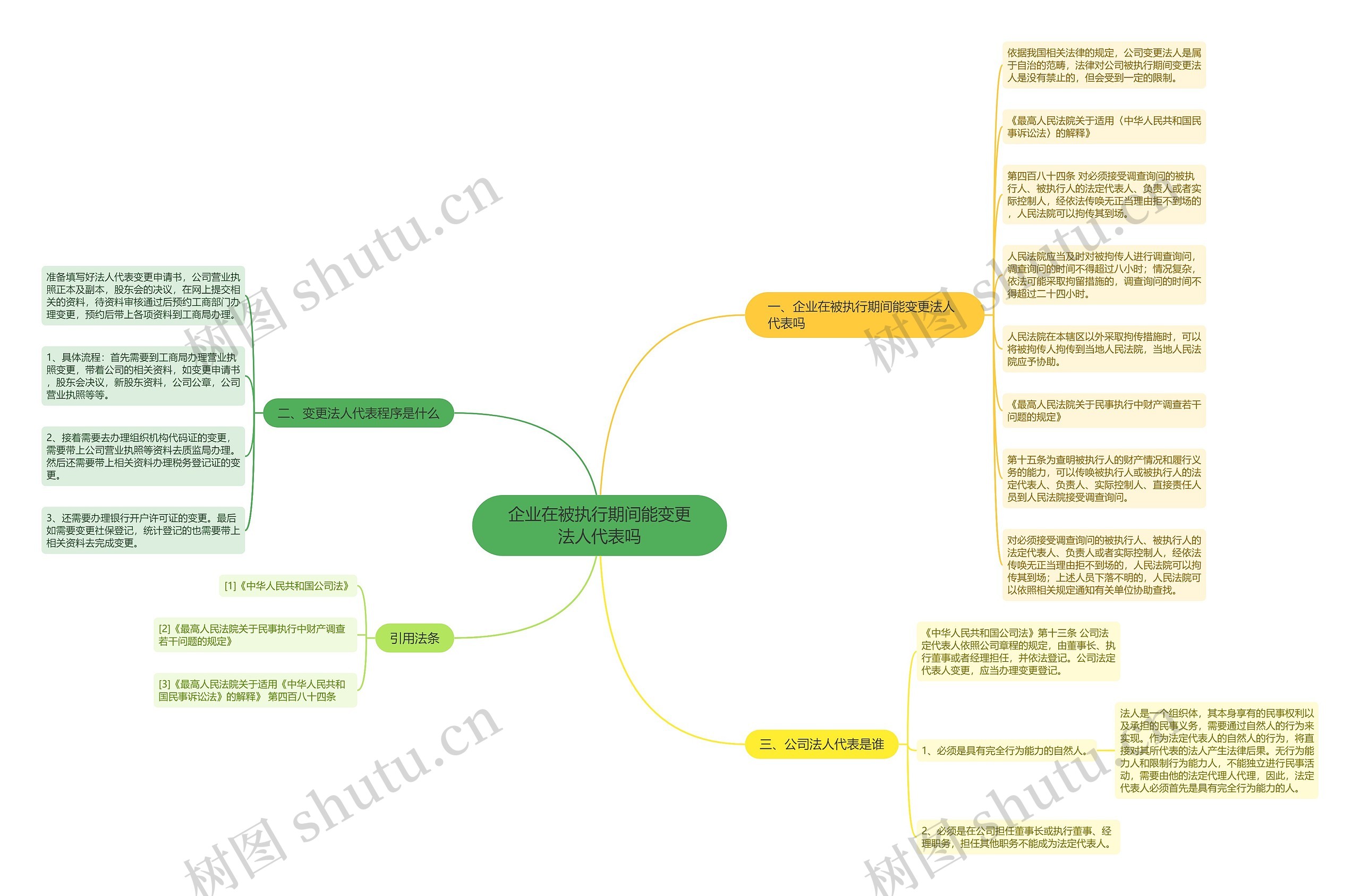 企业在被执行期间能变更法人代表吗思维导图