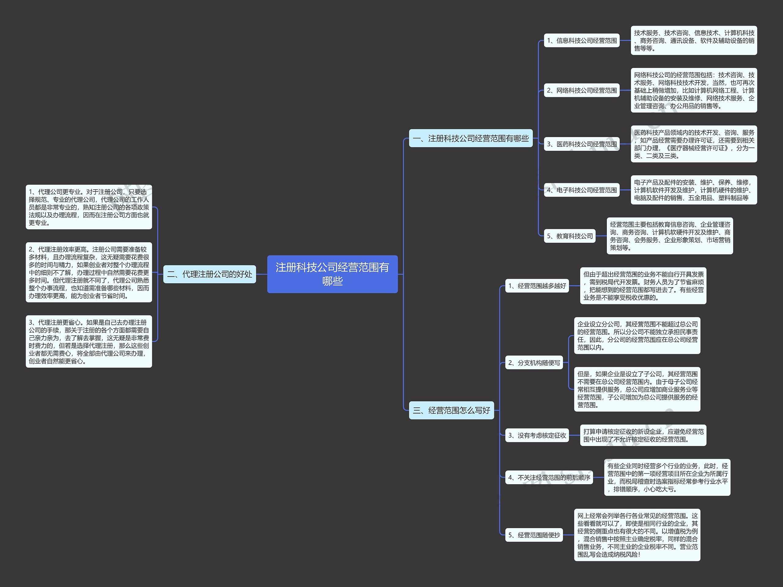 注册科技公司经营范围有哪些思维导图