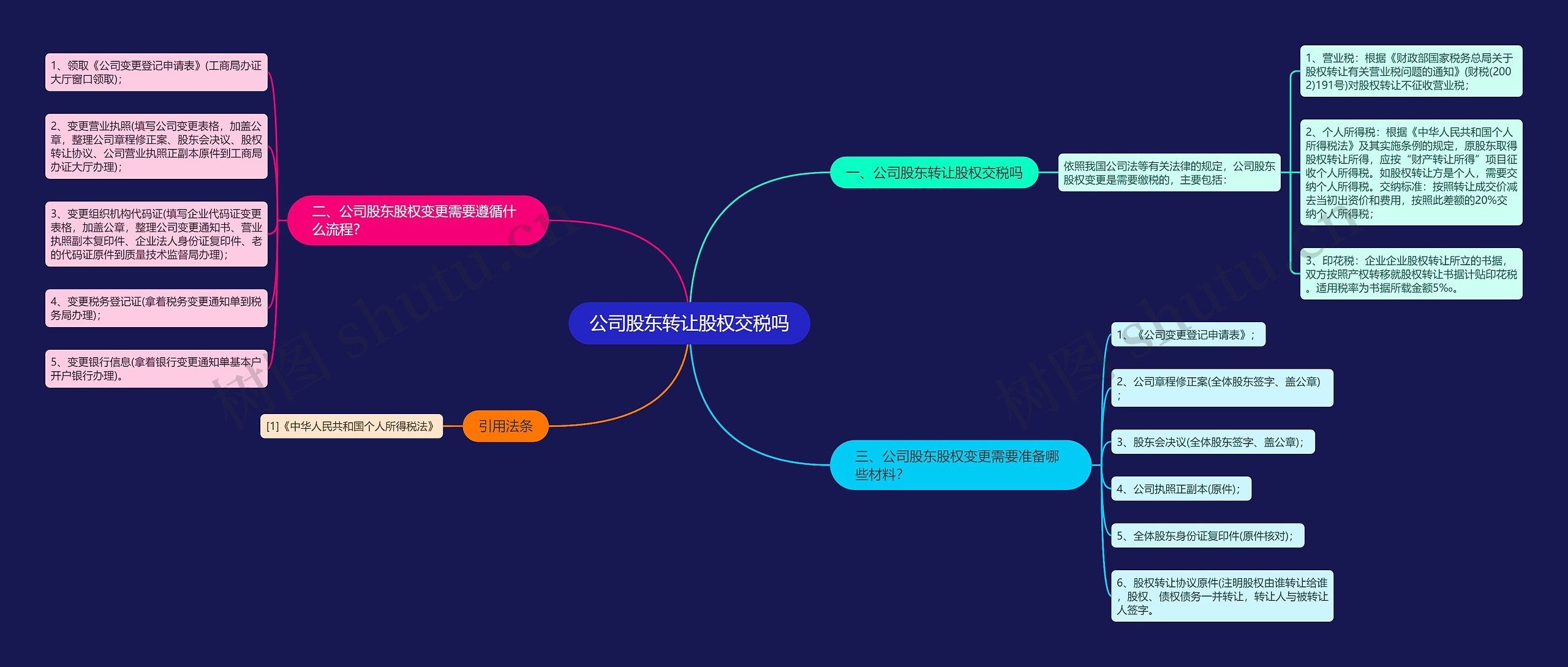 公司股东转让股权交税吗思维导图